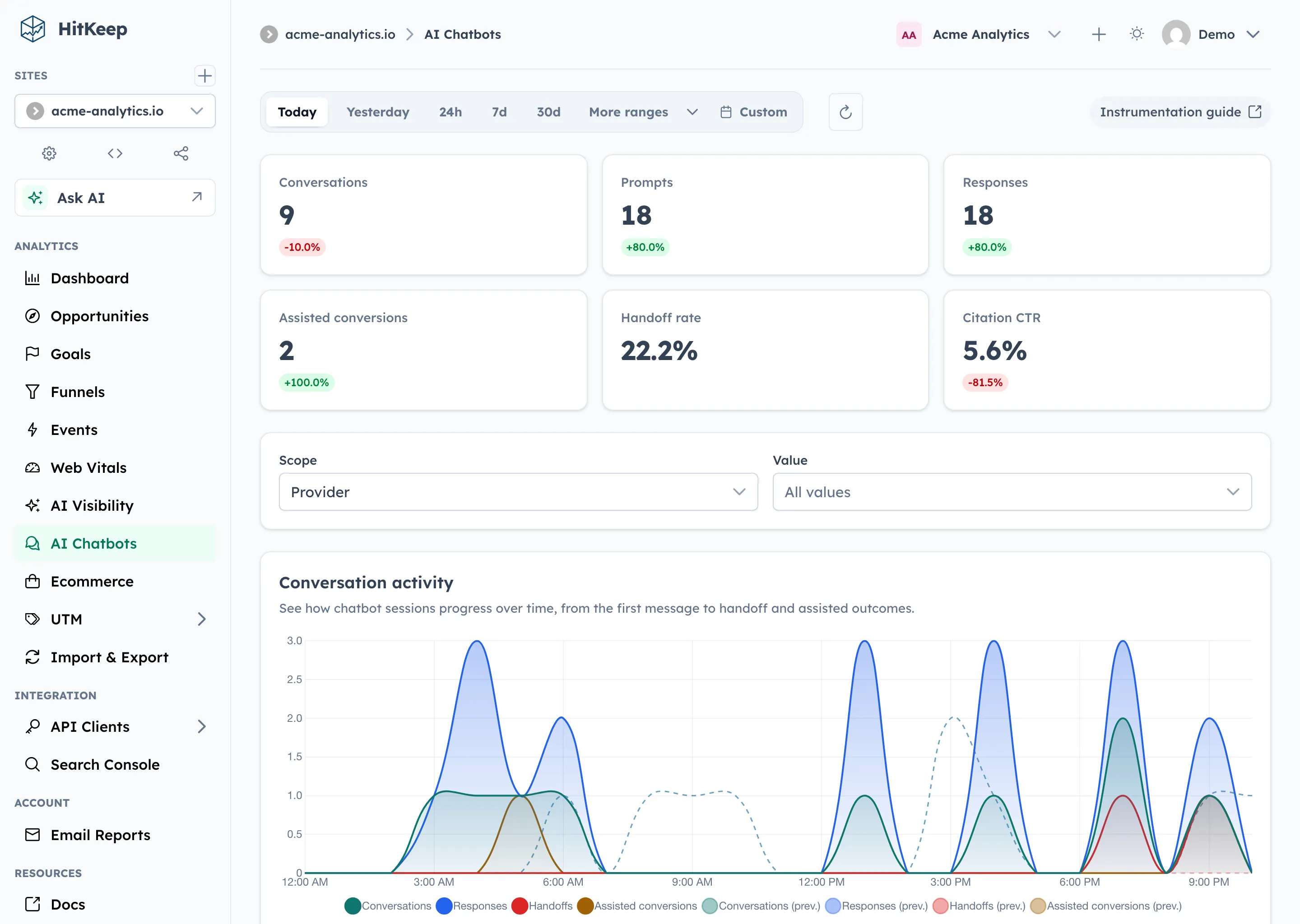 HitKeep AI chatbot analytics with conversation, handoff, citation, and assisted conversion reporting