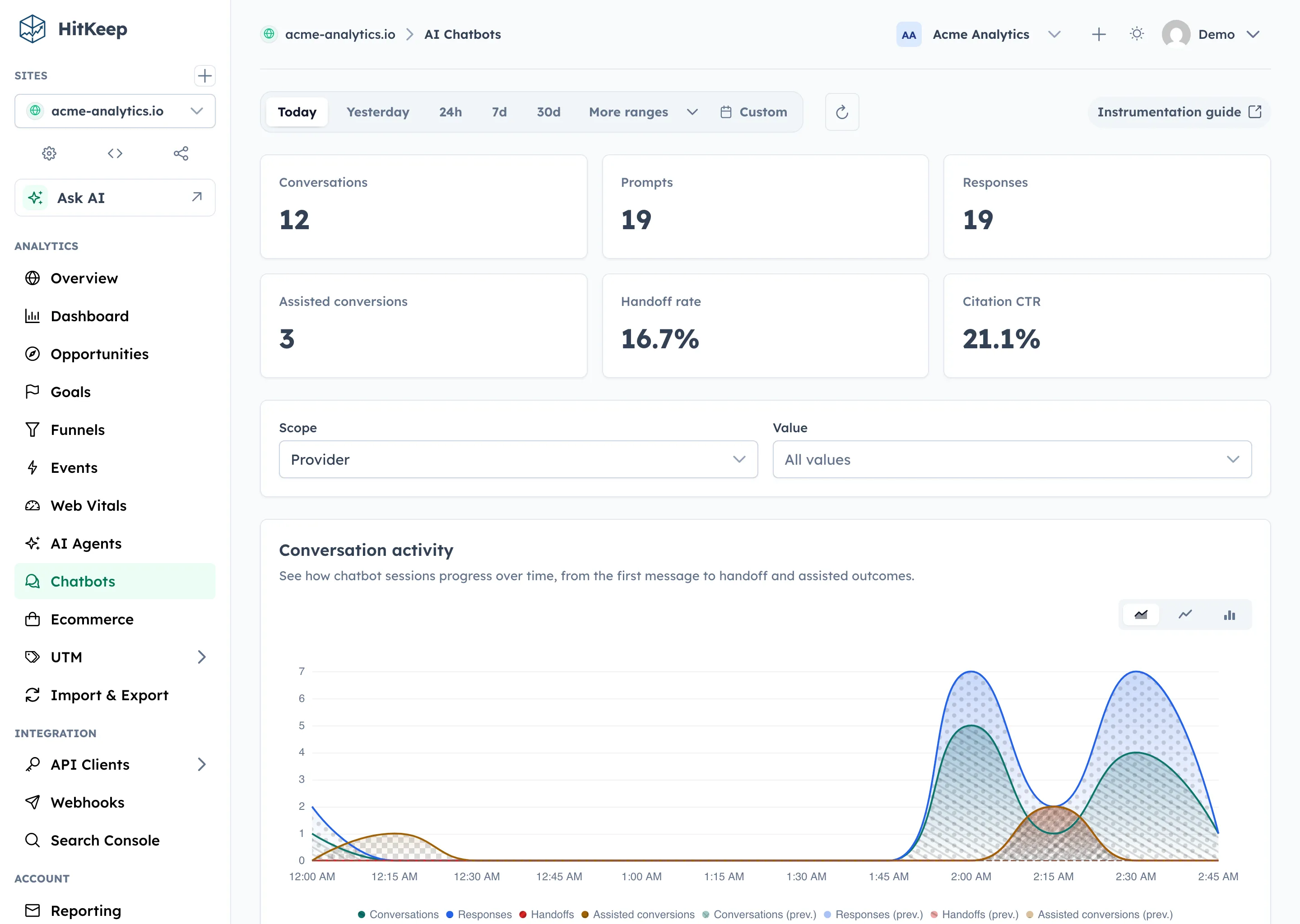 HitKeep AI chatbot analytics with conversation, handoff, citation, and assisted conversion reporting