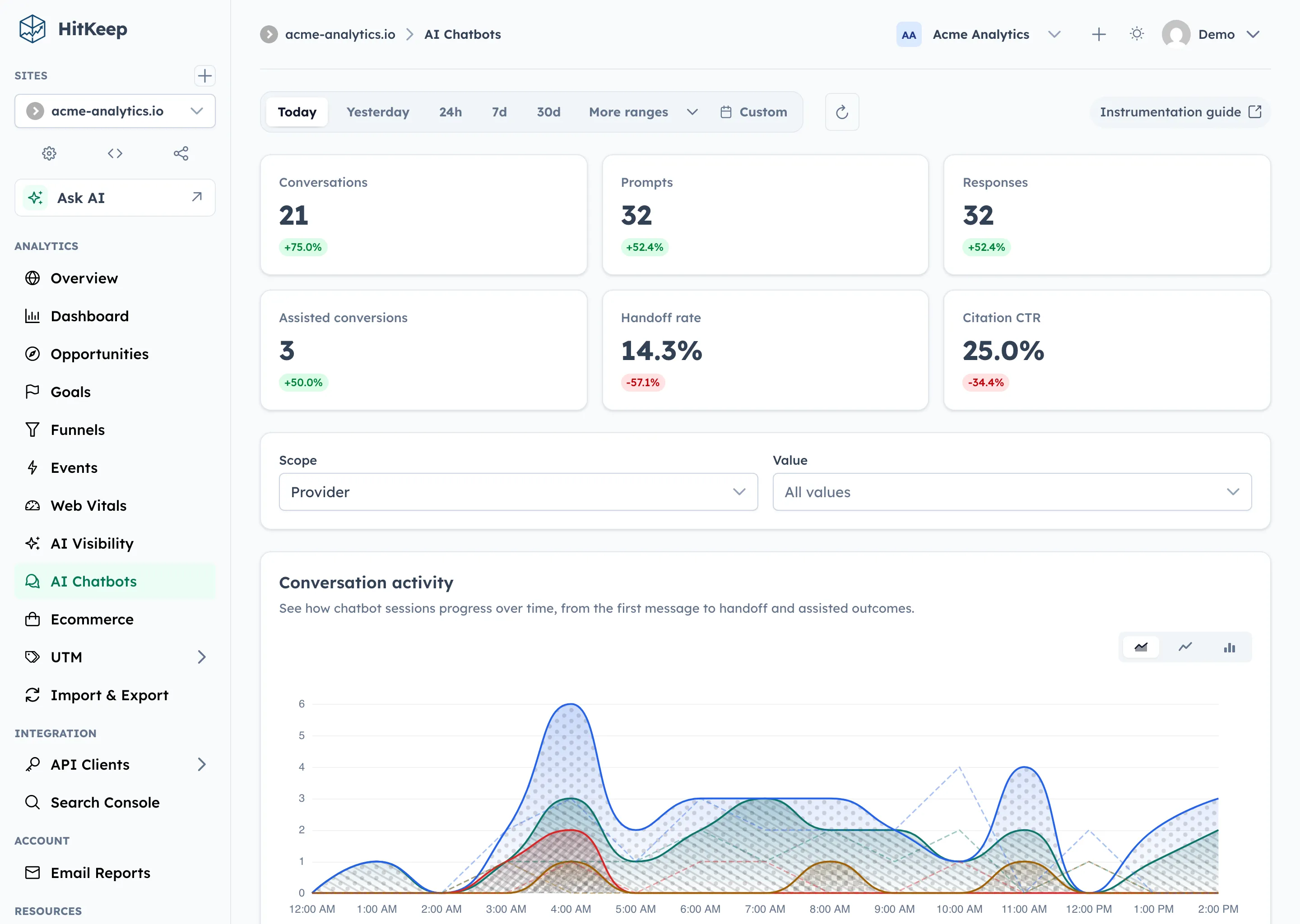 HitKeep AI chatbot analytics with KPI cards, conversation activity chart, and chatbot breakdown panels