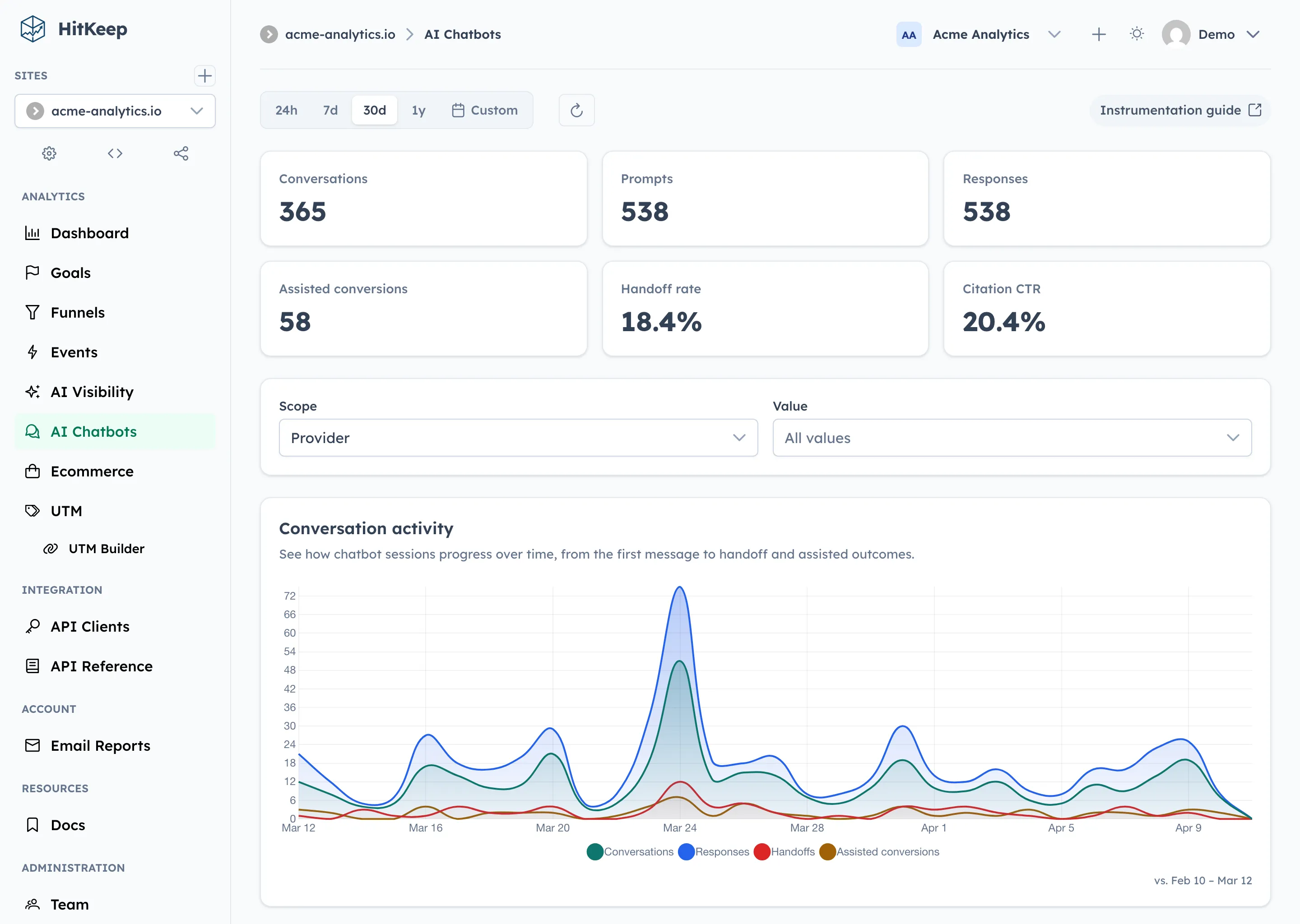 HitKeep KI-Chatbot-Analytics mit KPI-Karten, Aktivitätschart und Breakdown-Panels