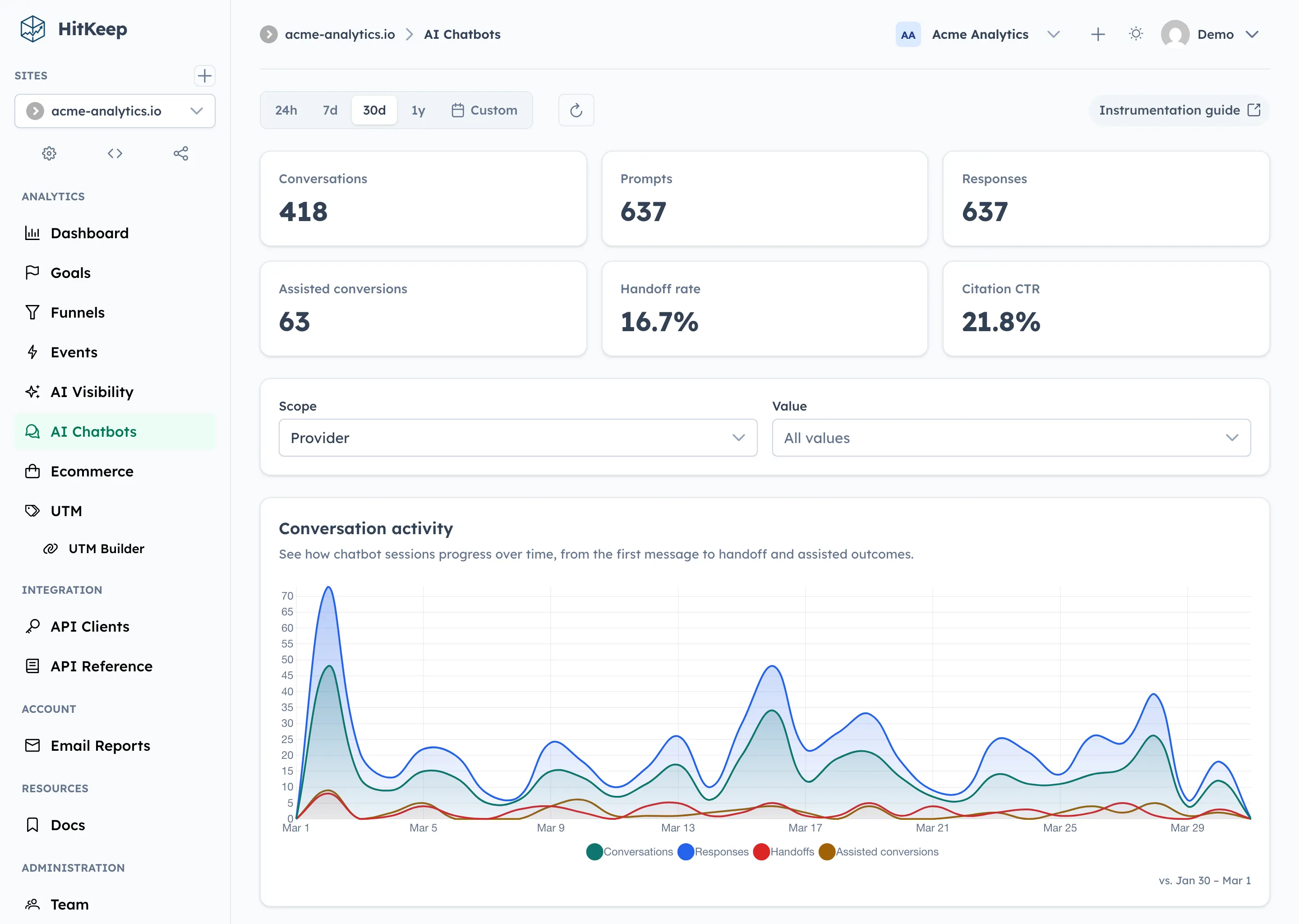 HitKeep AI chatbot analytics with KPI cards, conversation activity chart, and chatbot breakdown panels