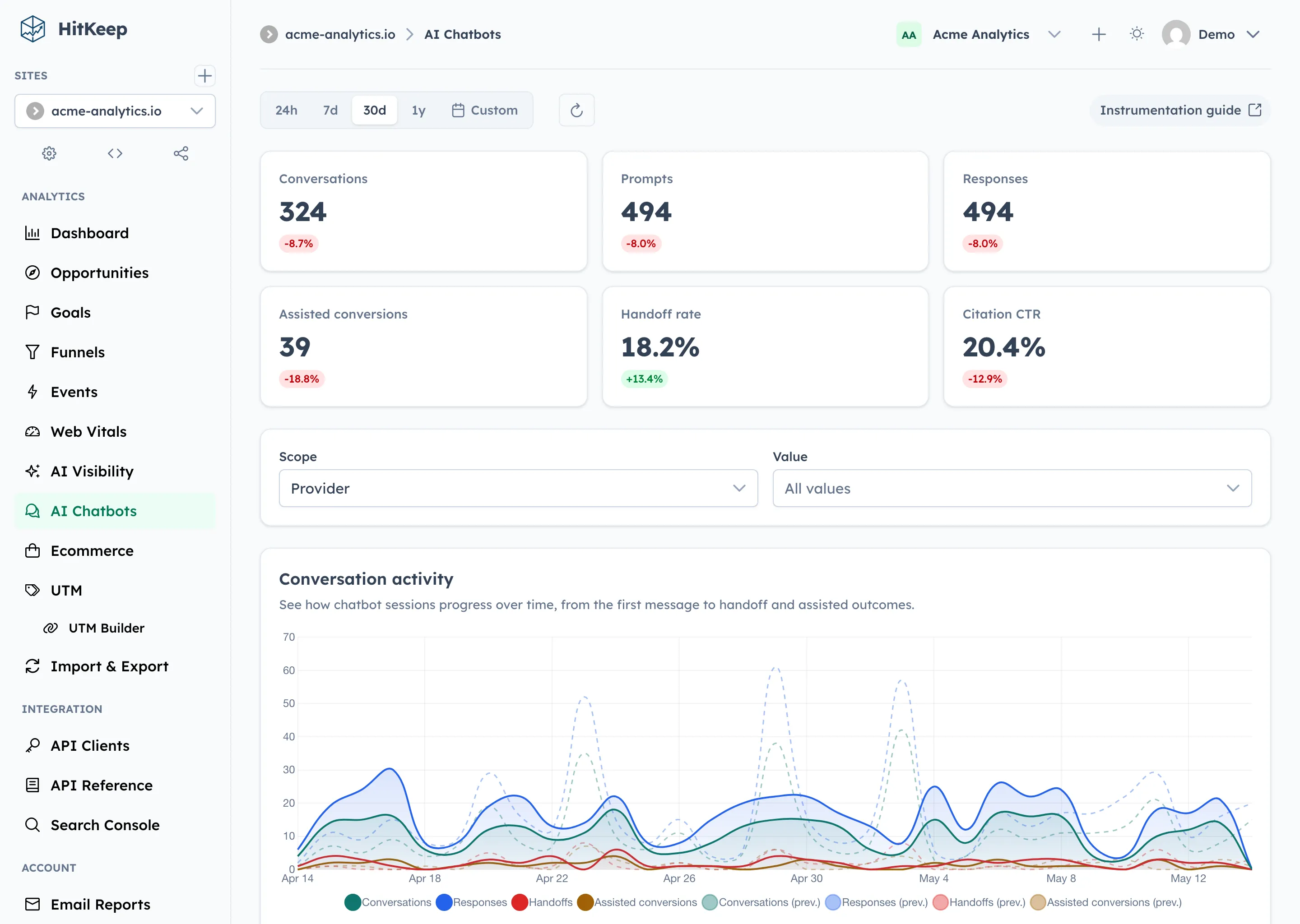 HitKeep AI chatbot analytics with conversation, handoff, citation, and assisted conversion reporting
