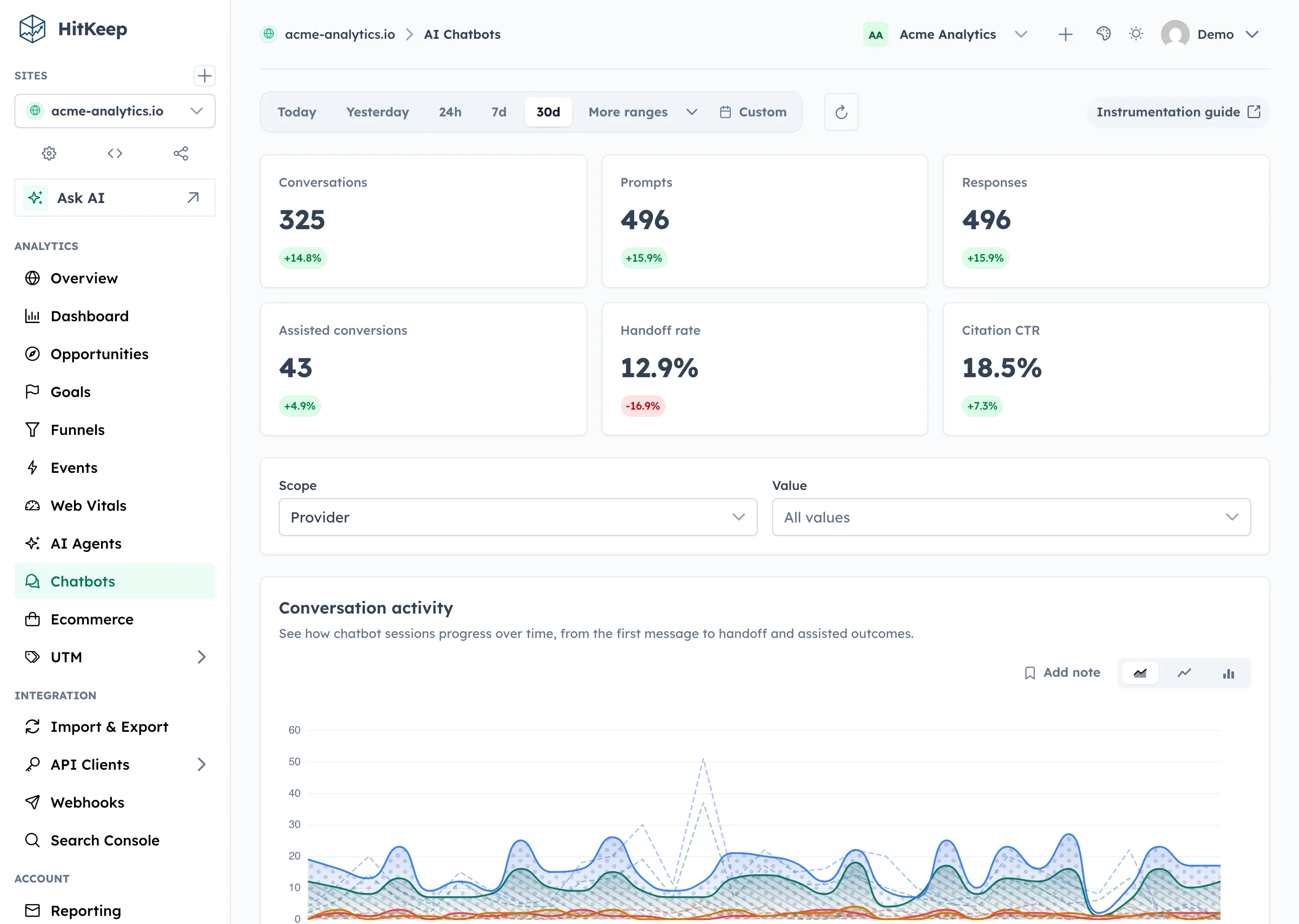HitKeep AI chatbot analytics with KPI cards, conversation activity chart, and chatbot breakdown panels