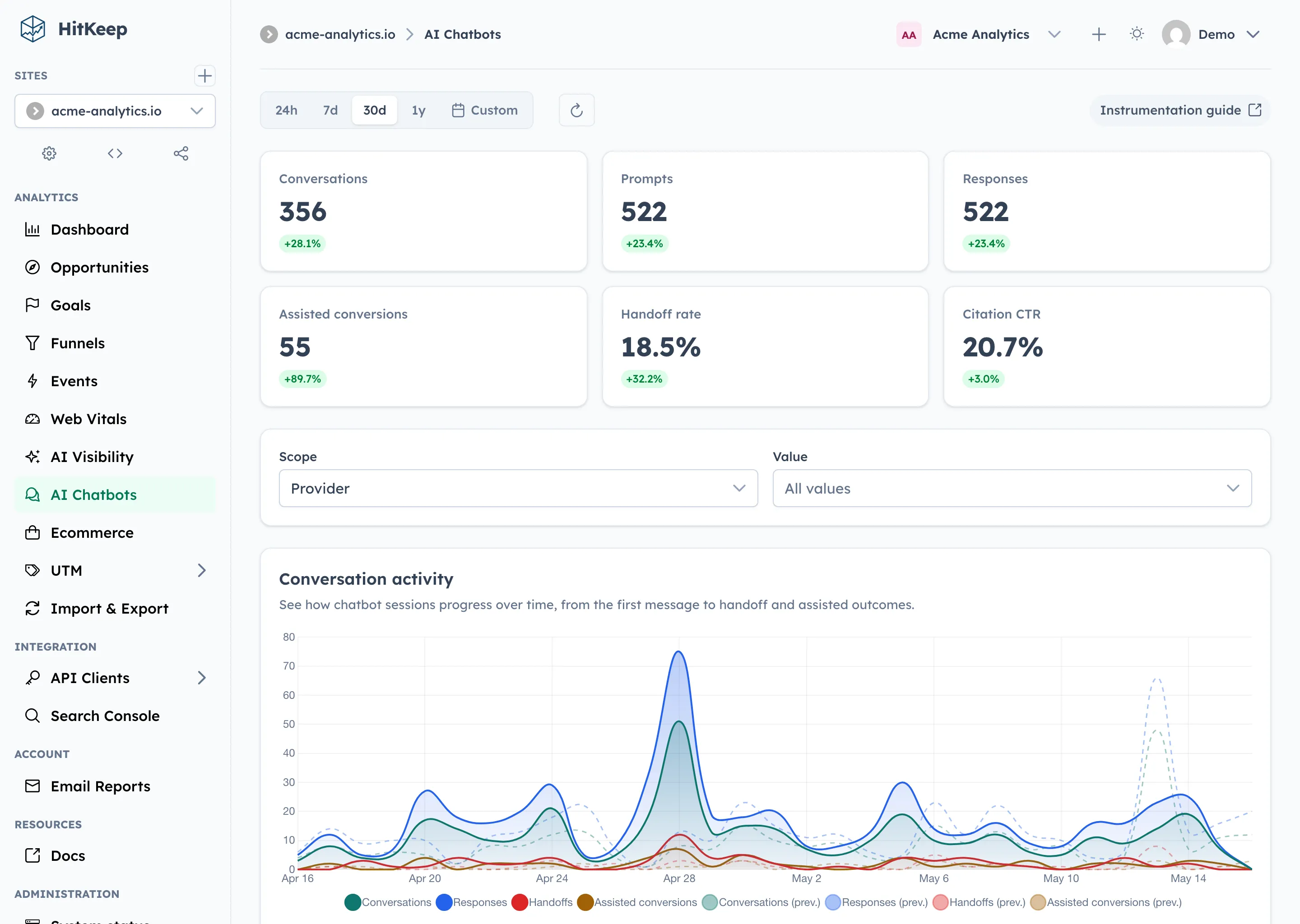 HitKeep AI chatbot analytics with KPI cards, conversation activity chart, and chatbot breakdown panels