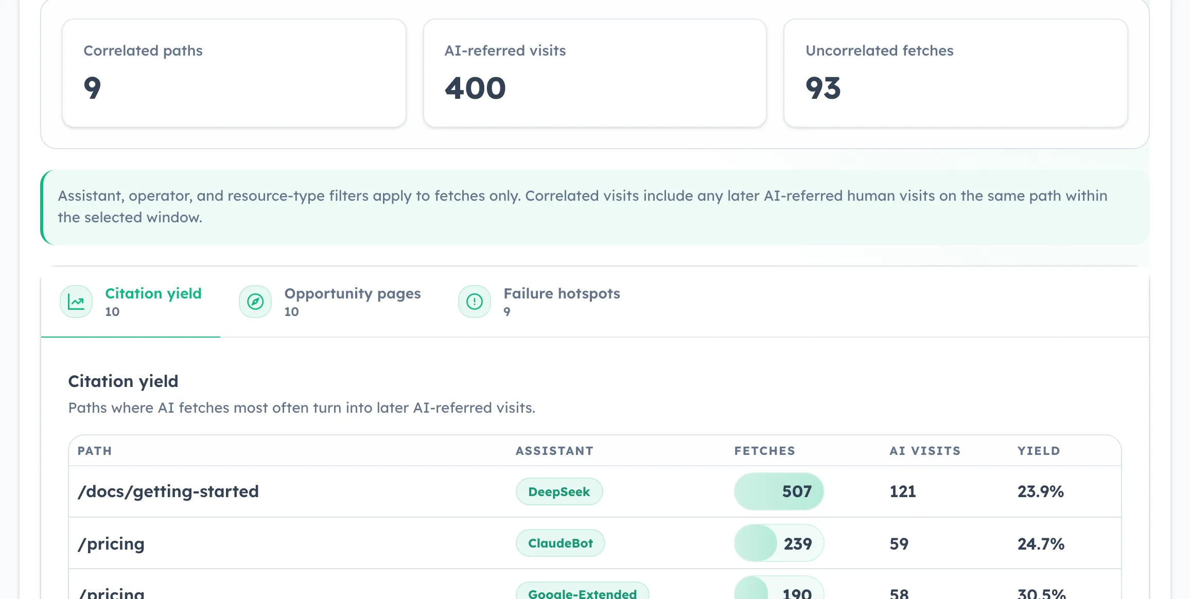 HitKeep KI-Sichtbarkeitsbericht mit Korrelation zwischen gecrawlten Seiten und späteren AI-Referrals