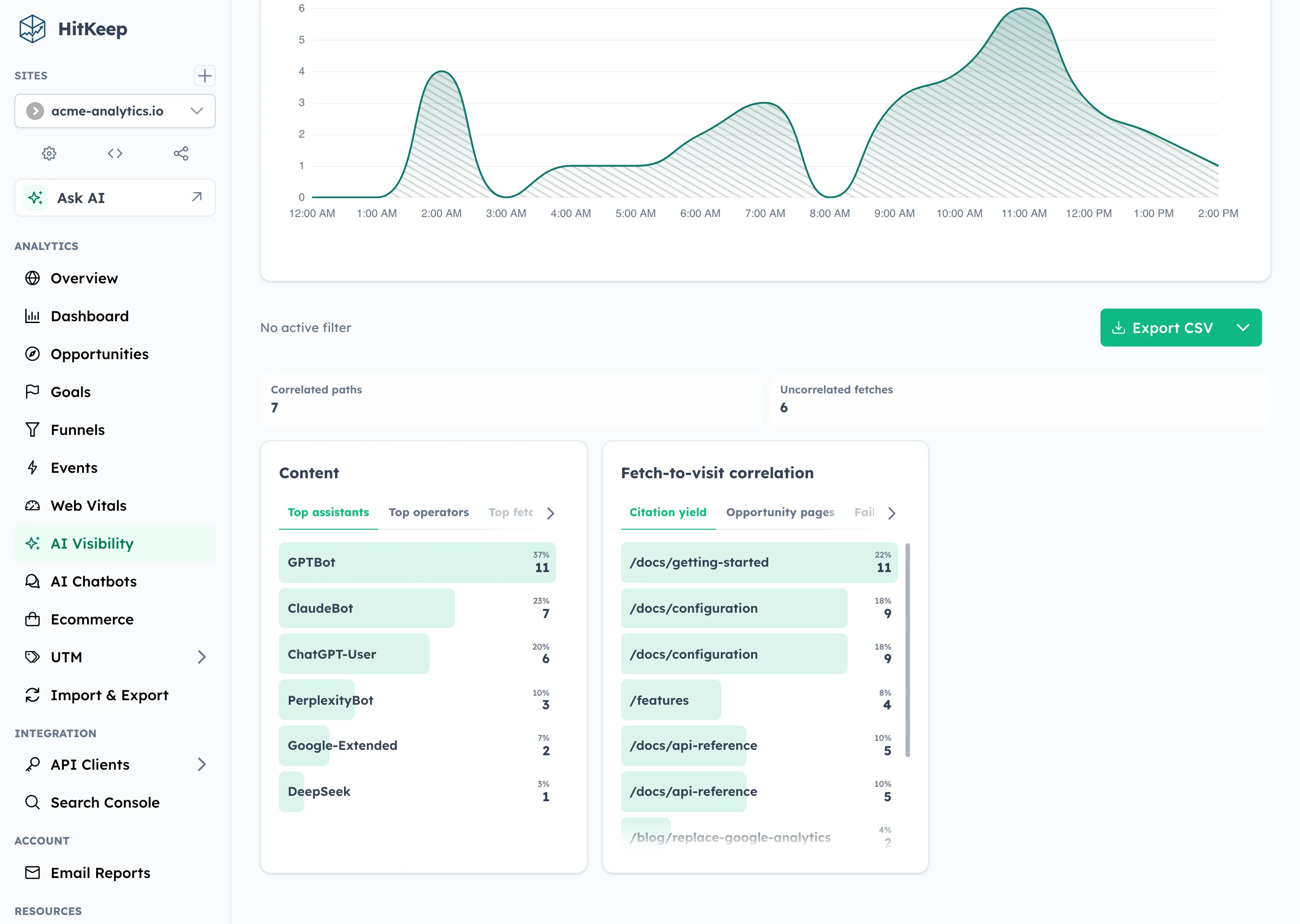 HitKeep AI visibility correlation card with summary KPIs and tabbed citation yield, opportunity pages, and failure hotspots tables