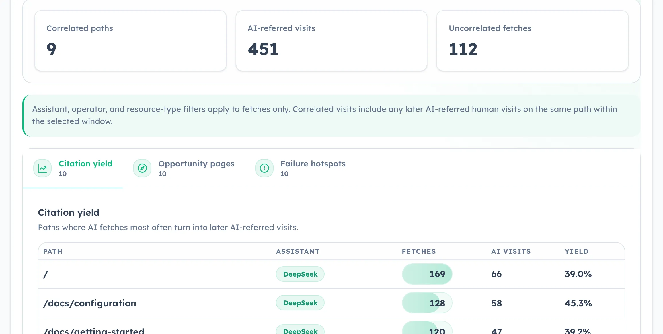 HitKeep AI visibility correlation card with summary KPIs and tabbed citation yield, opportunity pages, and failure hotspots tables