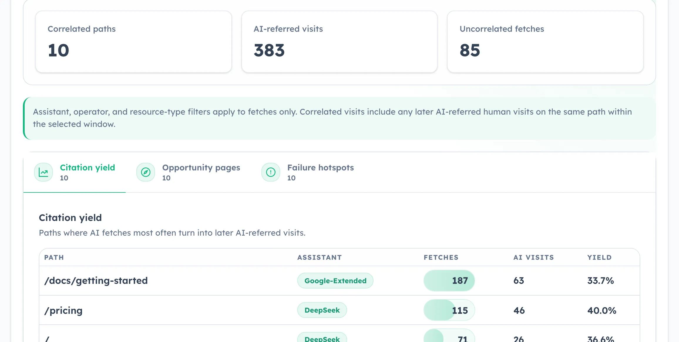 HitKeep AI visibility correlation report showing fetched pages and later AI-referred visits