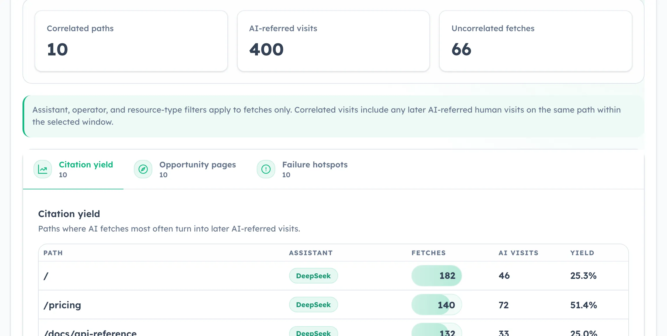 HitKeep AI visibility correlation card with summary KPIs and tabbed citation yield, opportunity pages, and failure hotspots tables