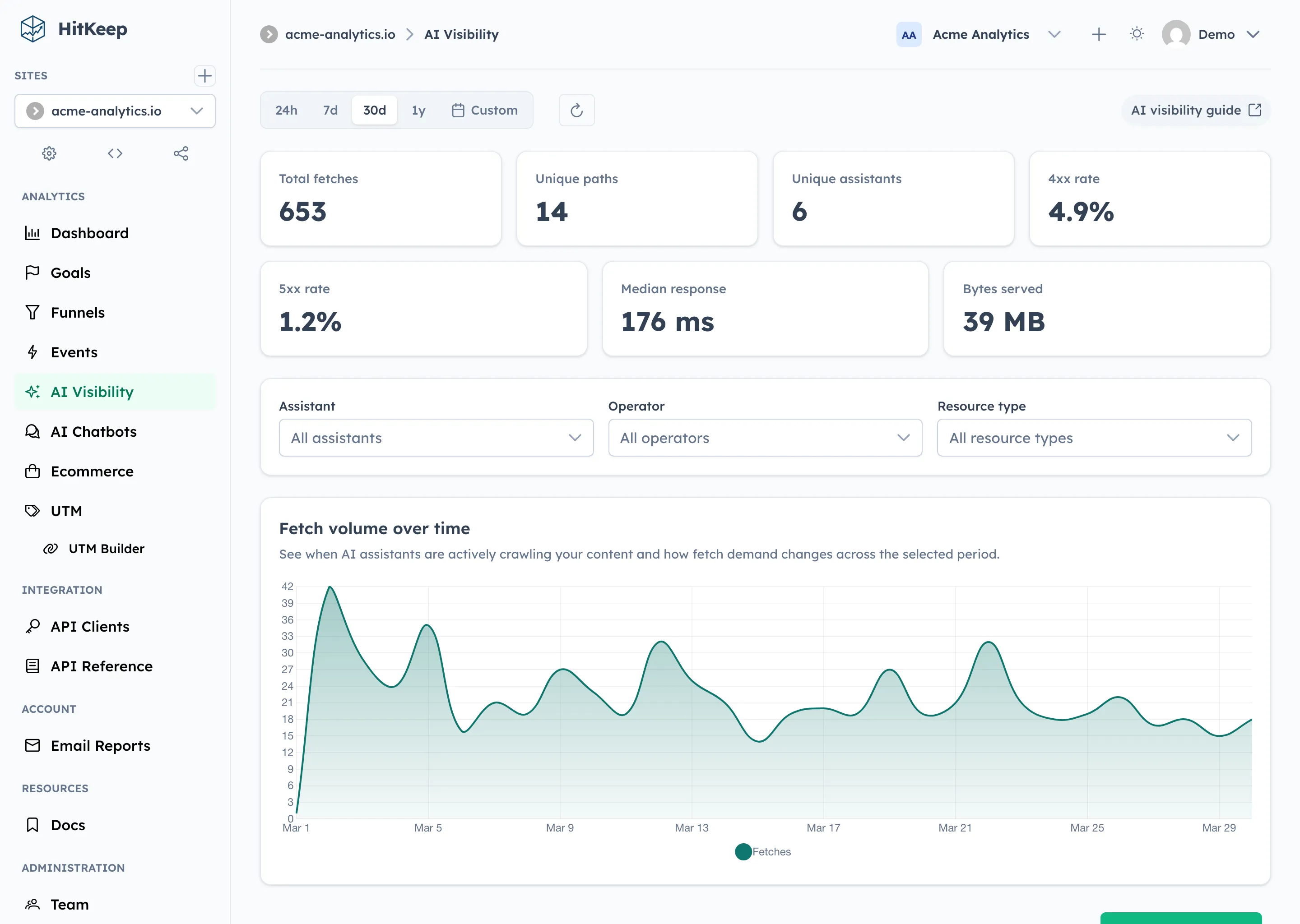 HitKeep AI visibility overview with fetch KPI cards, filters, and fetch volume over time