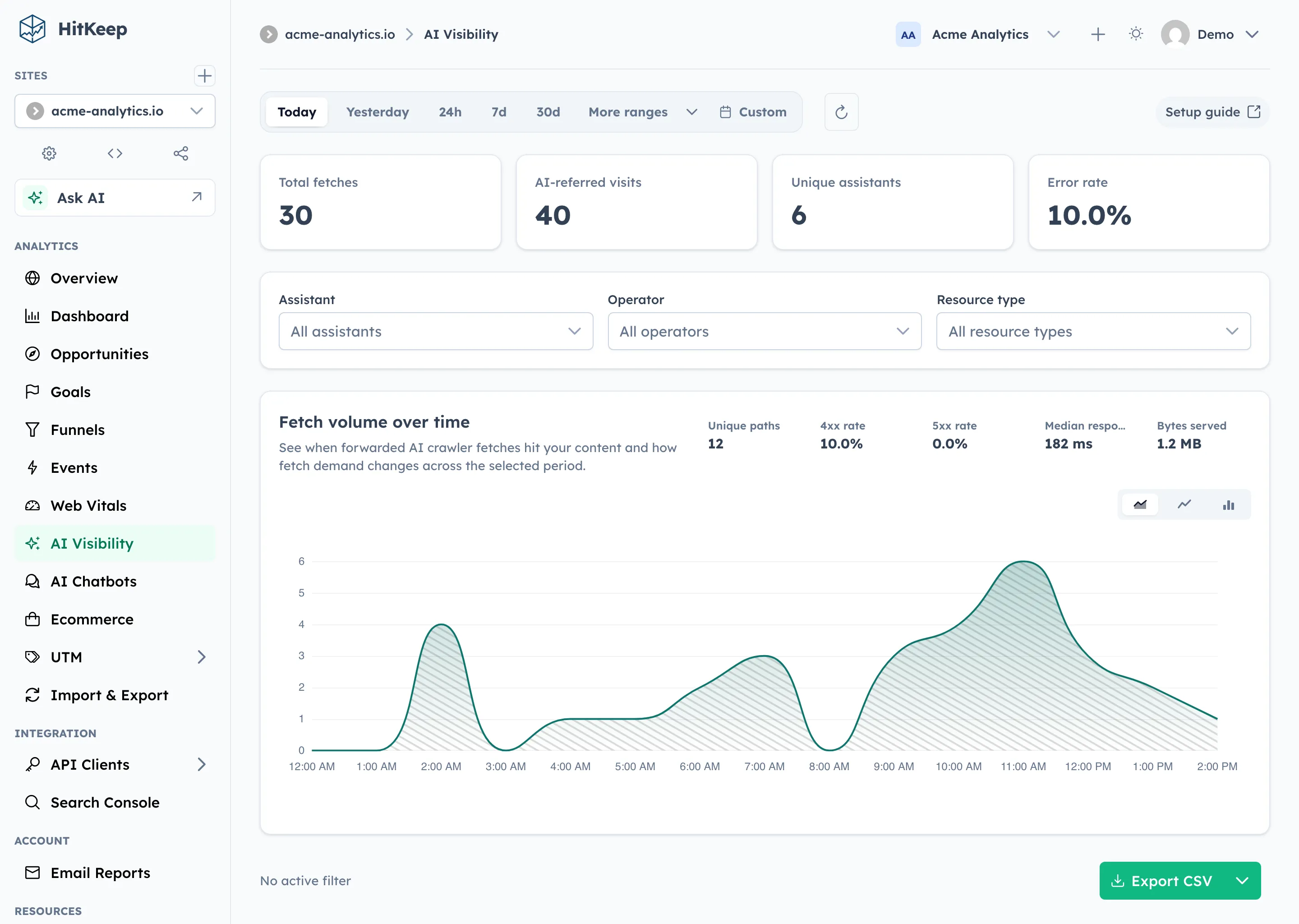 HitKeep AI visibility overview with fetch KPI cards, filters, and fetch volume over time