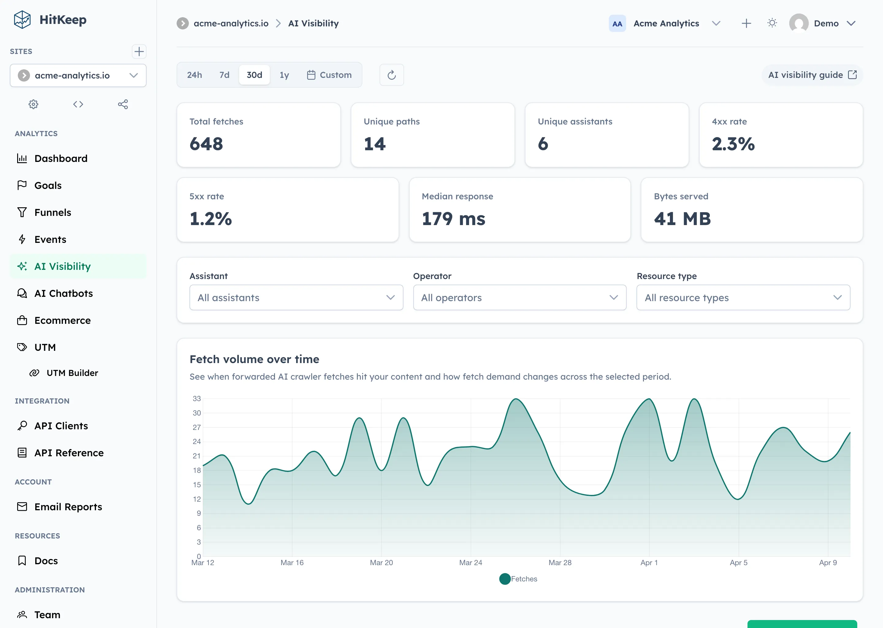 HitKeep AI visibility analytics with fetch KPI cards, filters, and fetch volume chart