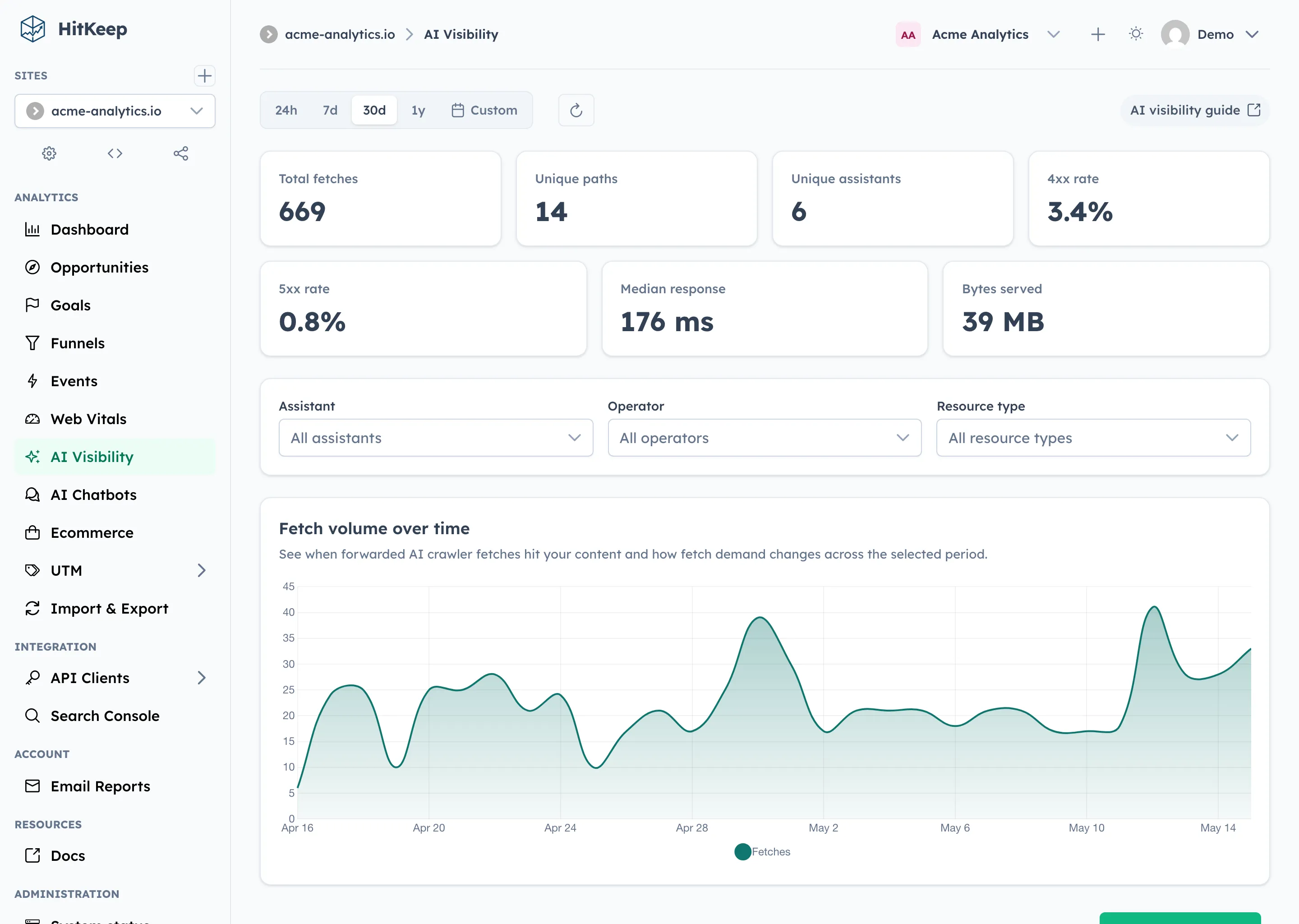 HitKeep AI visibility overview with fetch KPI cards, filters, and fetch volume over time