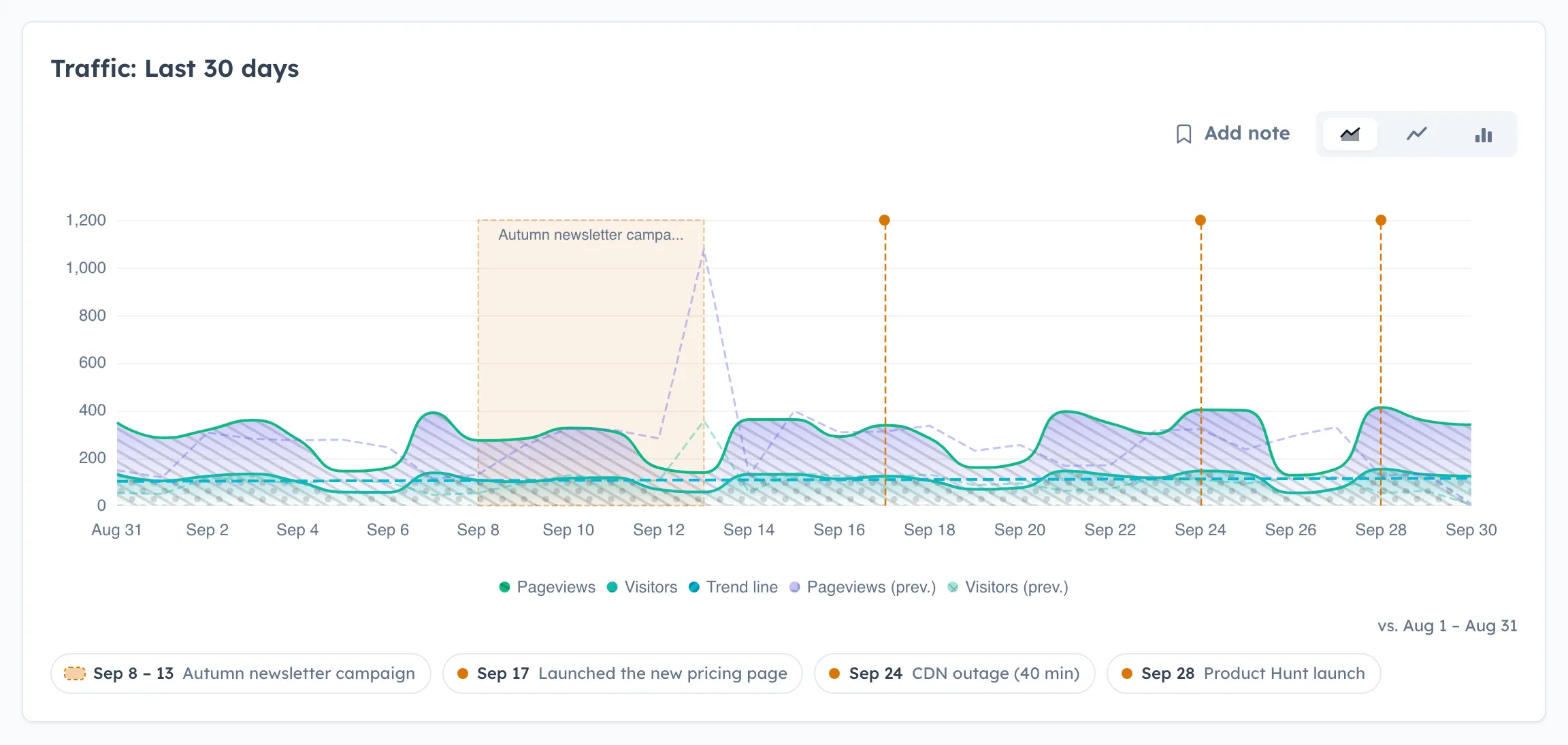 HitKeep 30-day traffic chart with a shaded newsletter campaign, pinned notes for a pricing launch, a CDN outage, and a Product Hunt launch, and note chips below the chart
