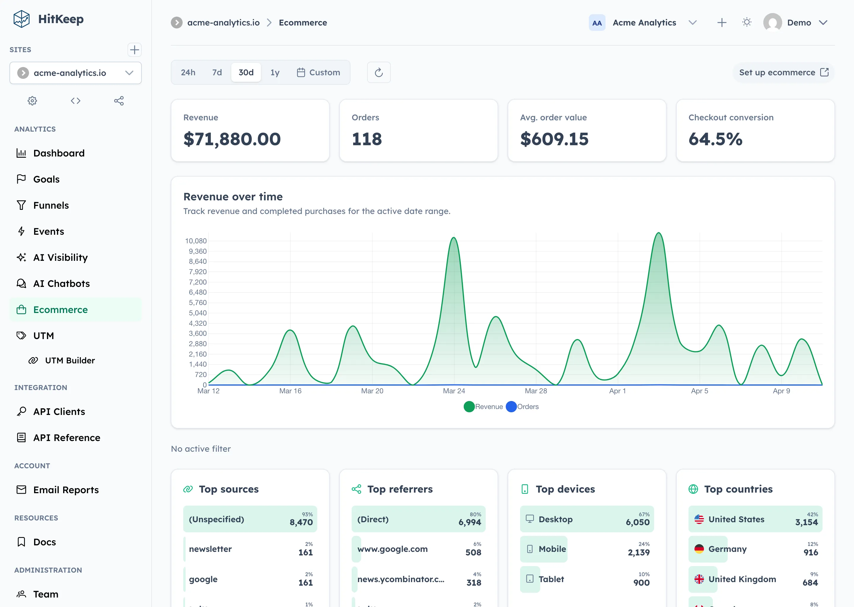 HitKeep ecommerce analytics showing revenue KPIs, top products, and revenue sources