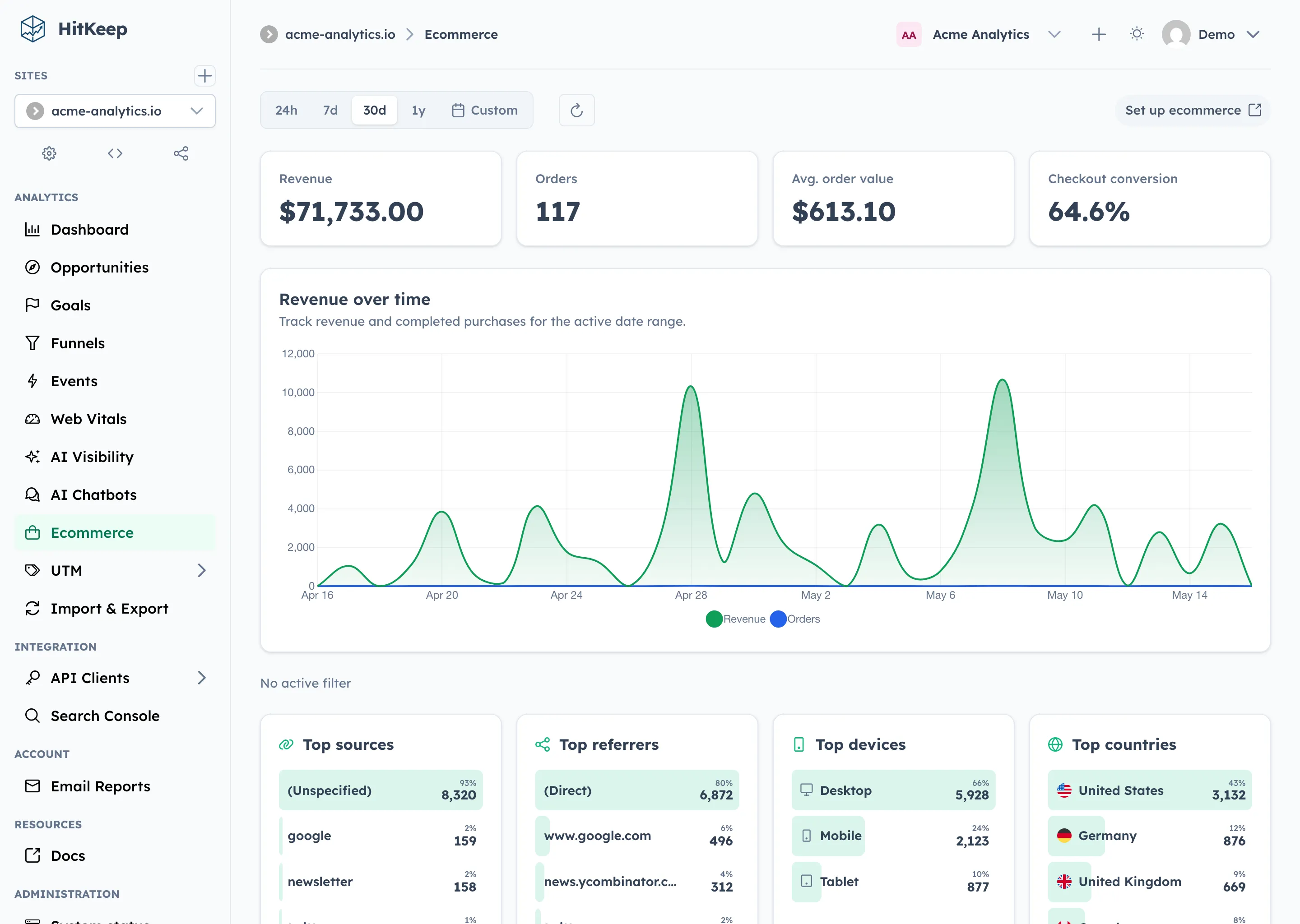 HitKeep ecommerce analytics showing revenue KPIs, top products, and revenue sources