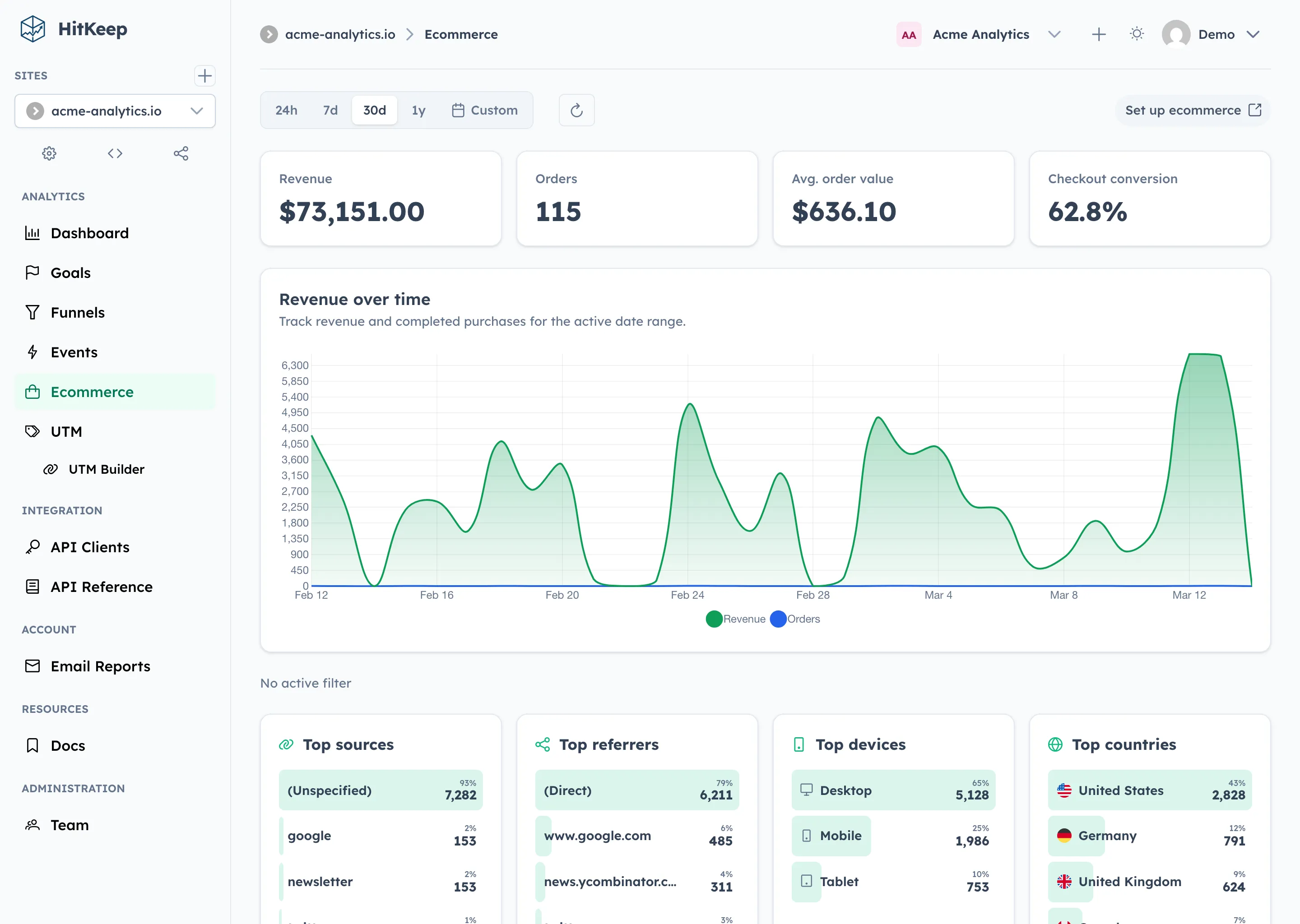 HitKeep ecommerce analytics with revenue KPIs, chart, top products, and attributed revenue sources