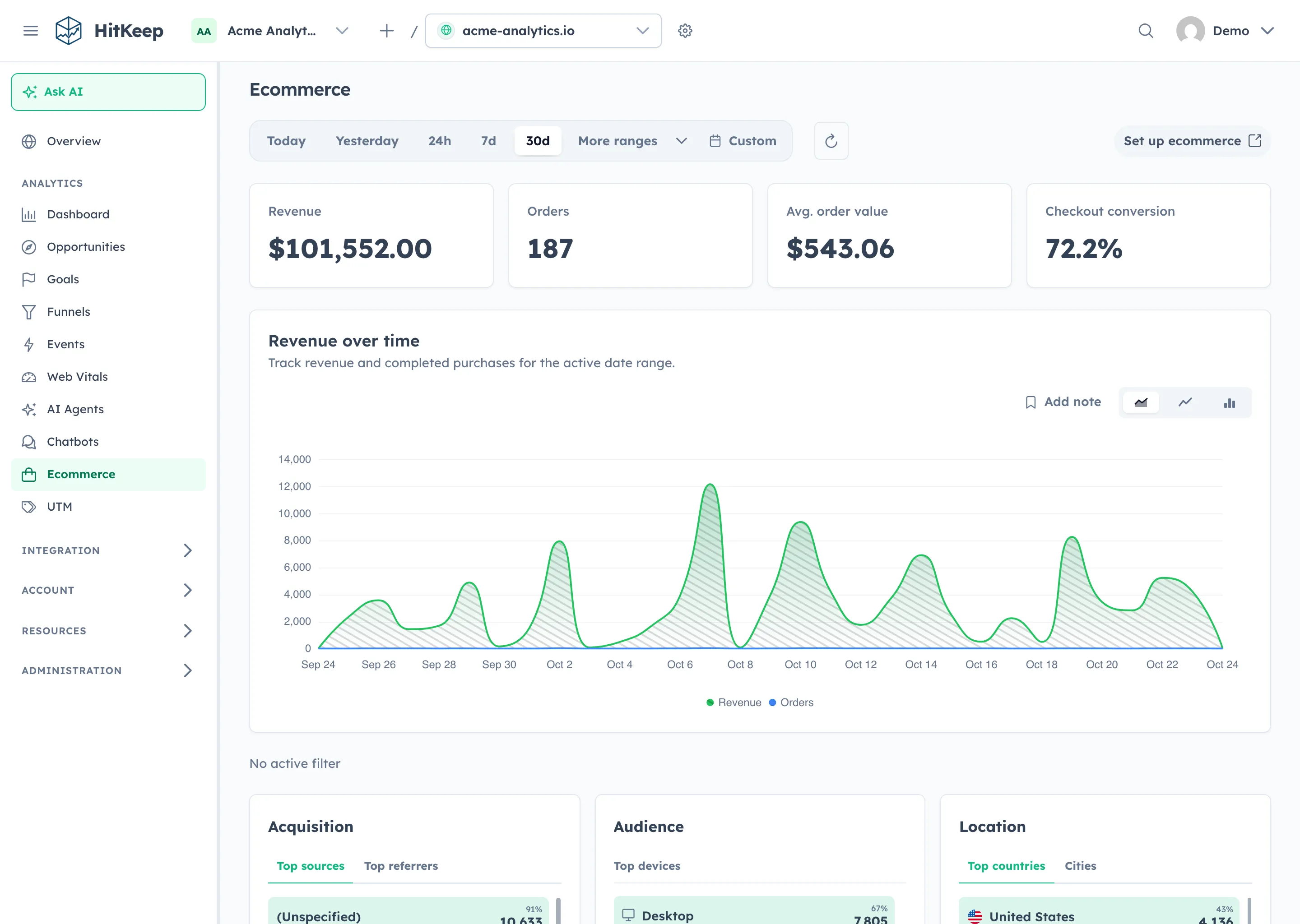 HitKeep ecommerce report with aggregate revenue, orders, products, and acquisition context