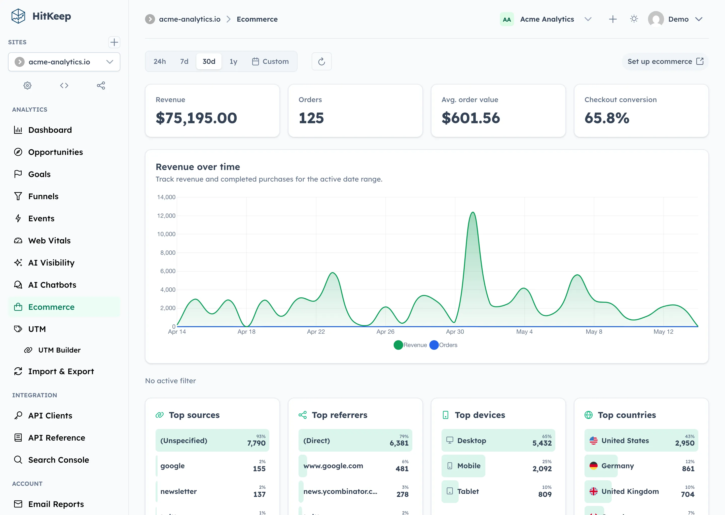 HitKeep ecommerce analytics with revenue, orders, products, and source reporting