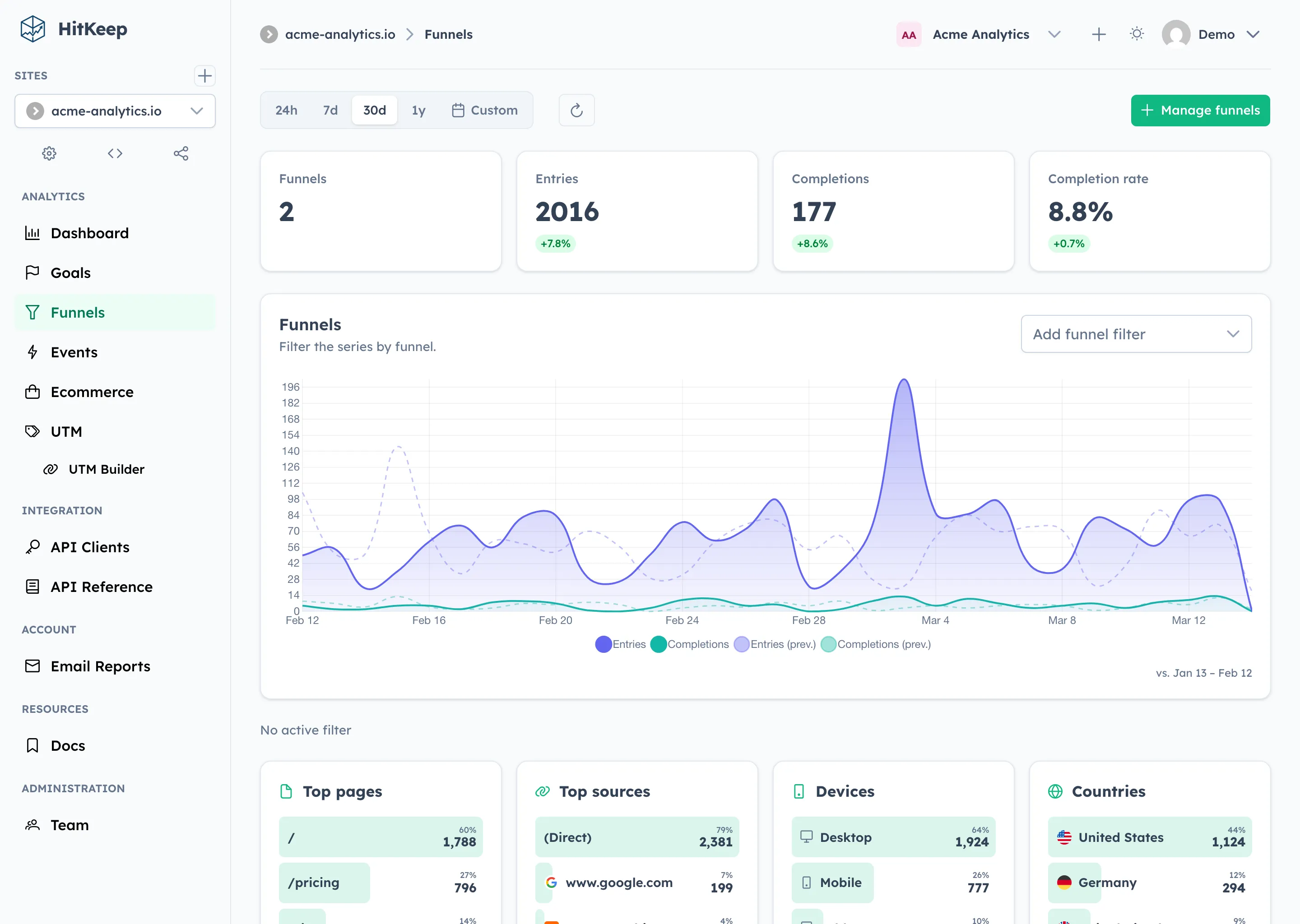 HitKeep funnel analytics showing multi-step conversion performance and drop-off