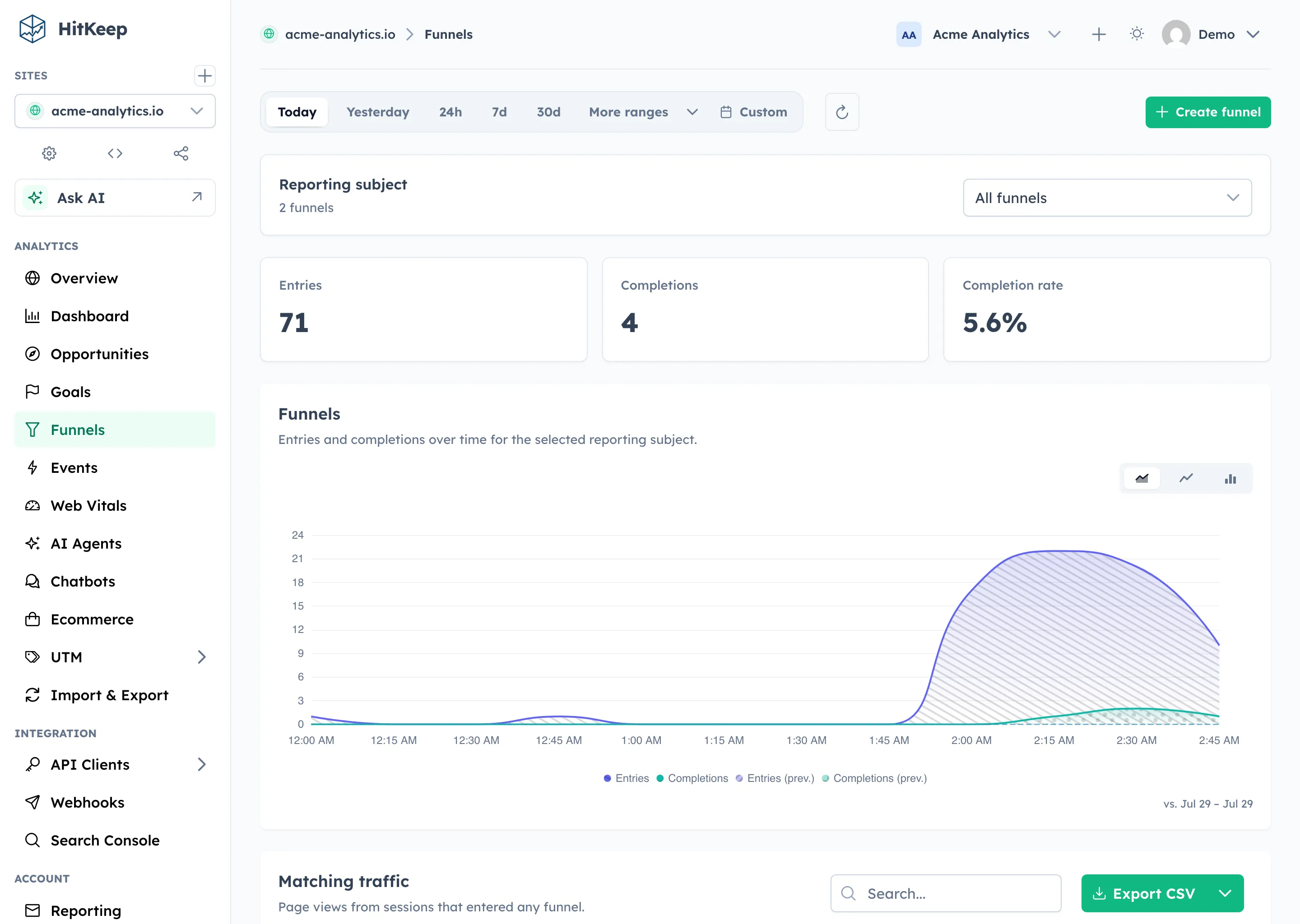 HitKeep funnels dashboard showing step completion and drop-off rates
