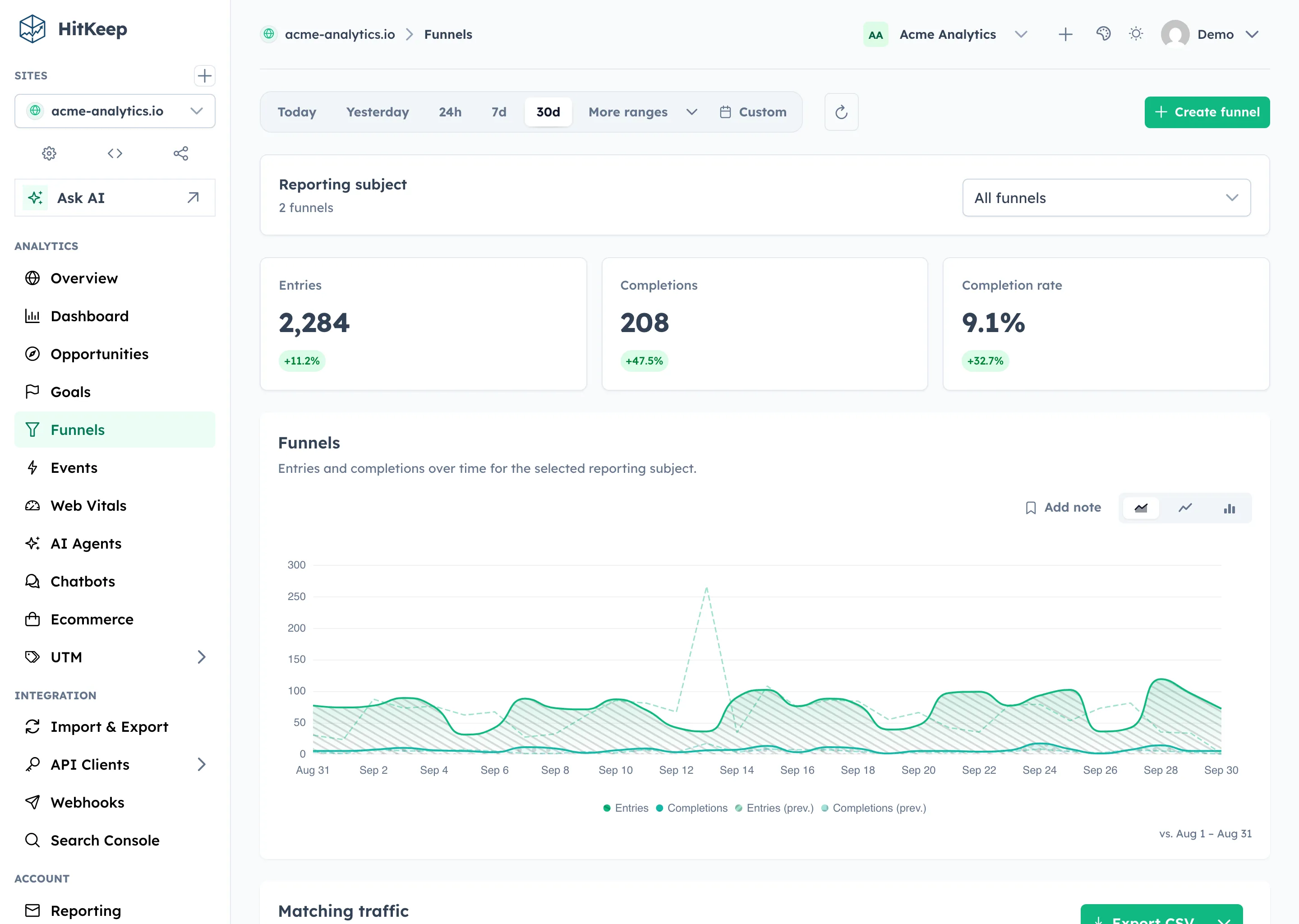 HitKeep funnel analytics showing multi-step conversion performance and drop-off