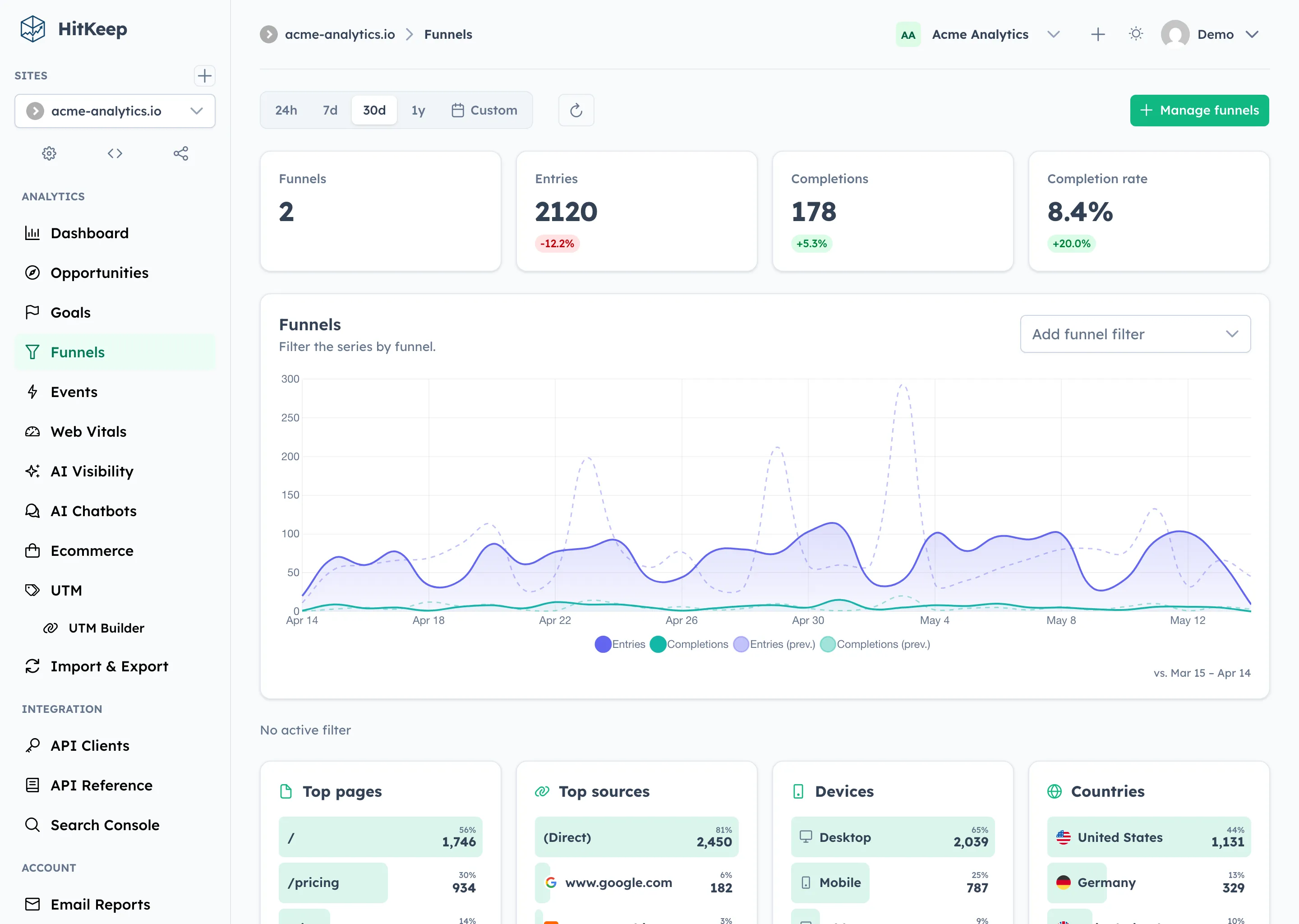 HitKeep funnel analytics showing multi-step conversion performance and drop-off