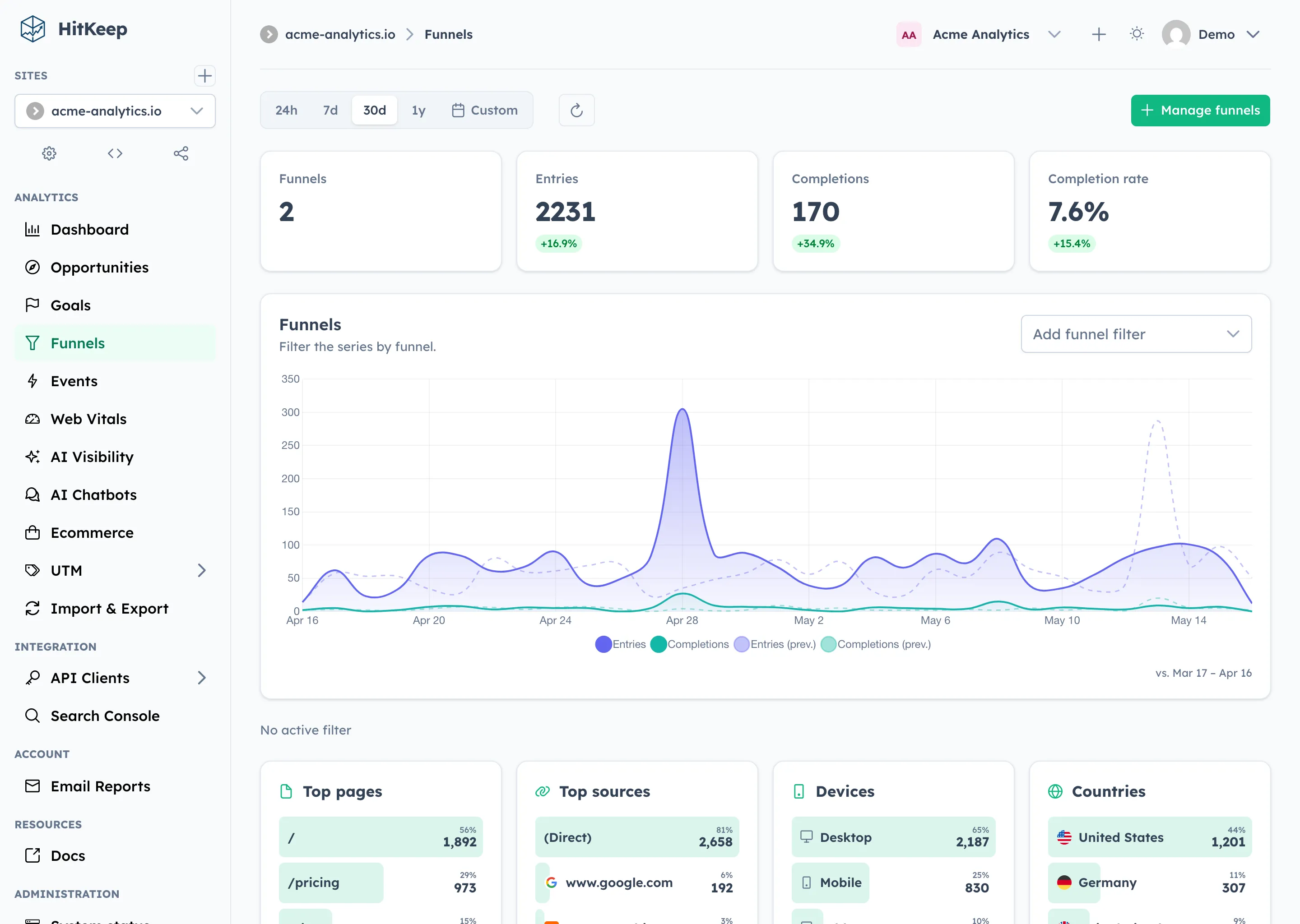 HitKeep funnels dashboard showing step completion and drop-off rates