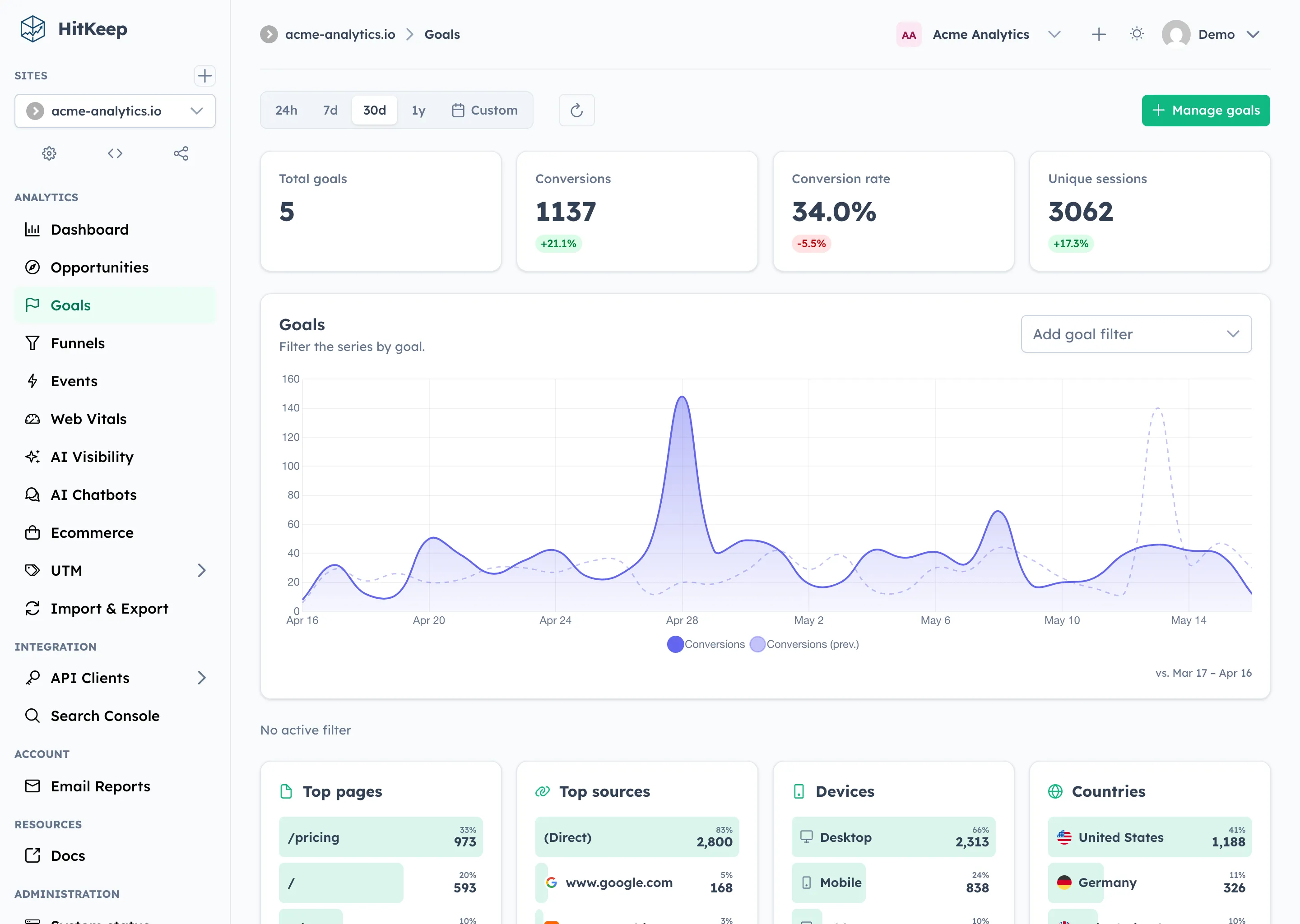 HitKeep goals dashboard showing conversion KPIs and goal trends