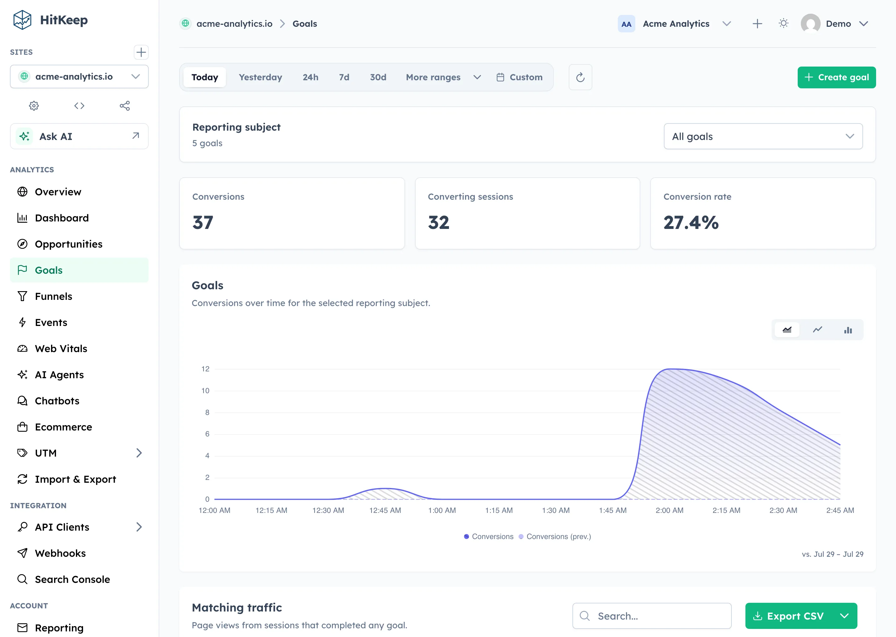 HitKeep goals dashboard showing conversion KPIs and goal trends