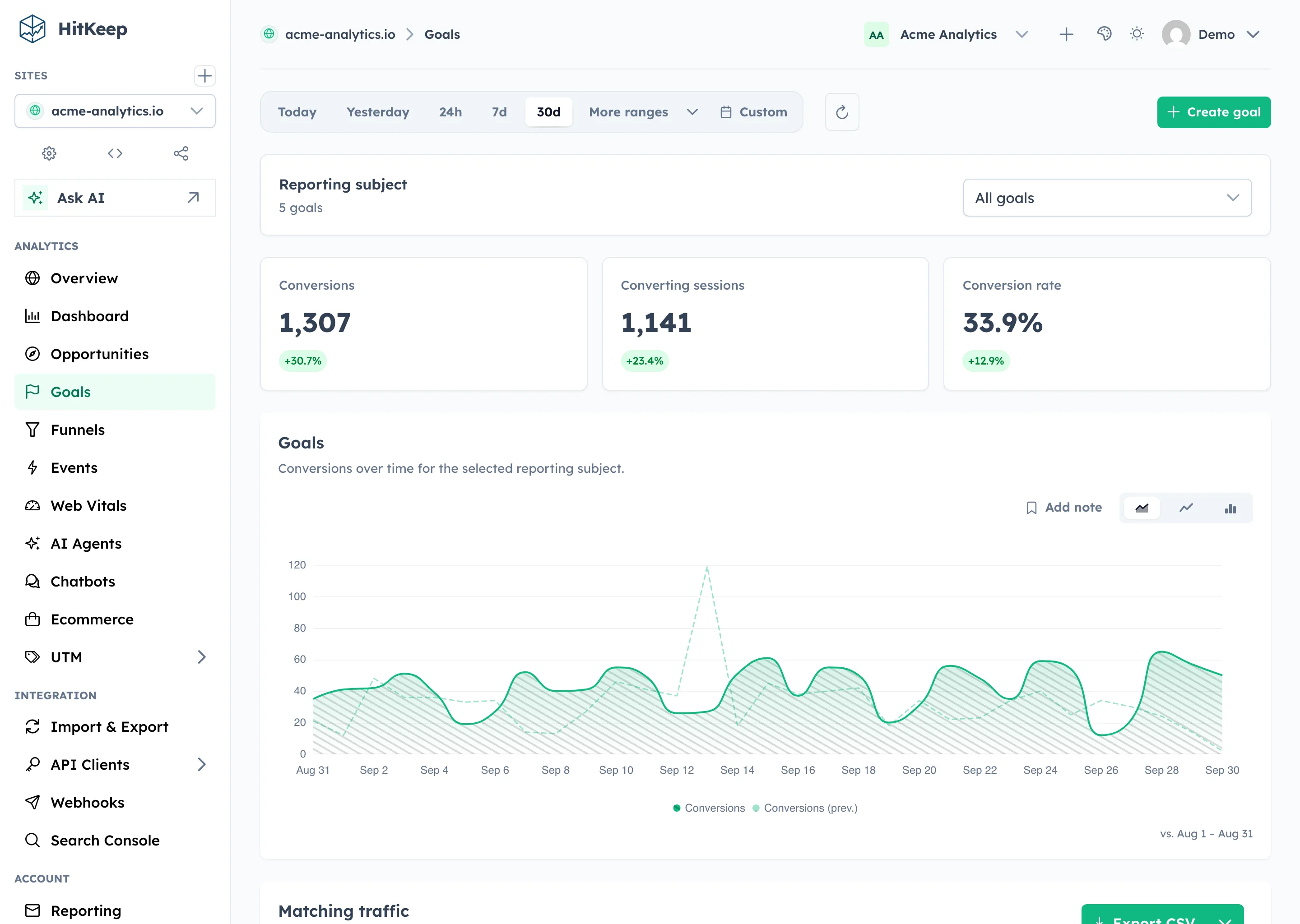 HitKeep goals dashboard with conversion totals and goal performance