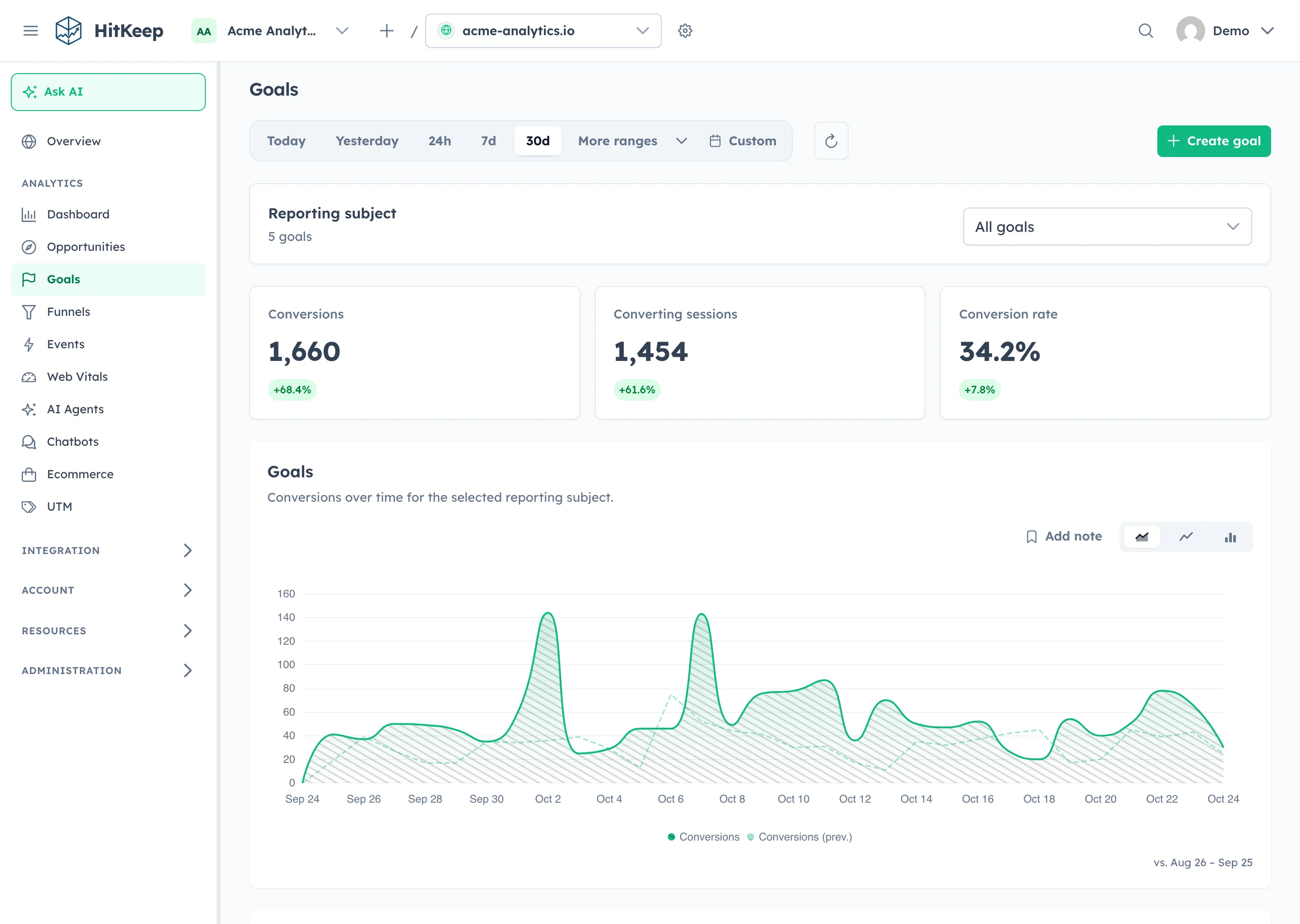 HitKeep Goals report showing conversions, conversion rate, unique sessions, trend comparison, top pages, sources, and devices