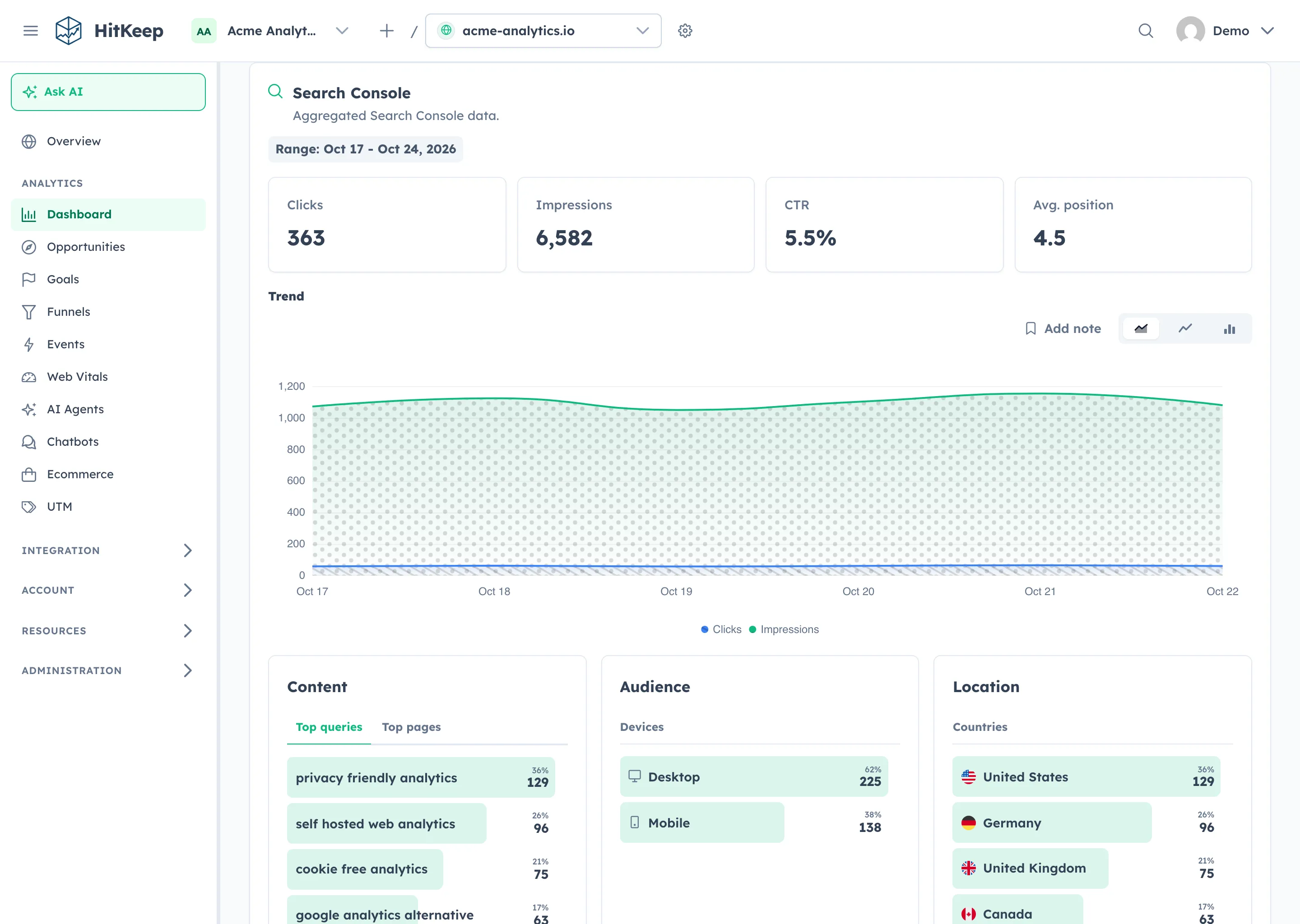 HitKeep Search Console report showing clicks, impressions, click-through rate, average position, queries, devices, and countries