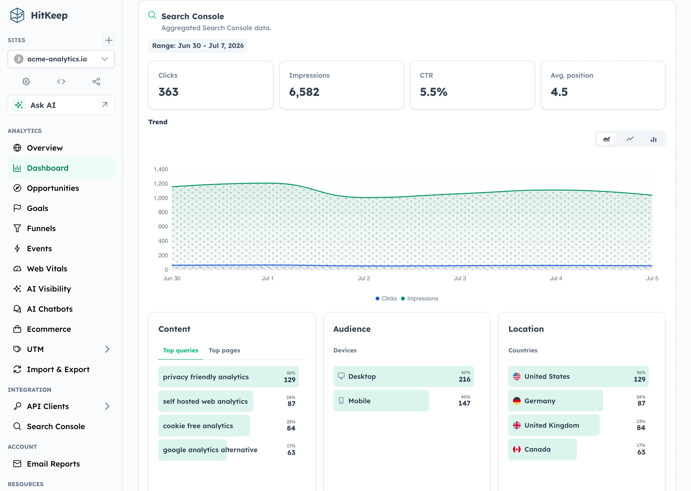 HitKeep Search Console drilldown with clicks, impressions, CTR, average position, queries, pages, countries, and devices