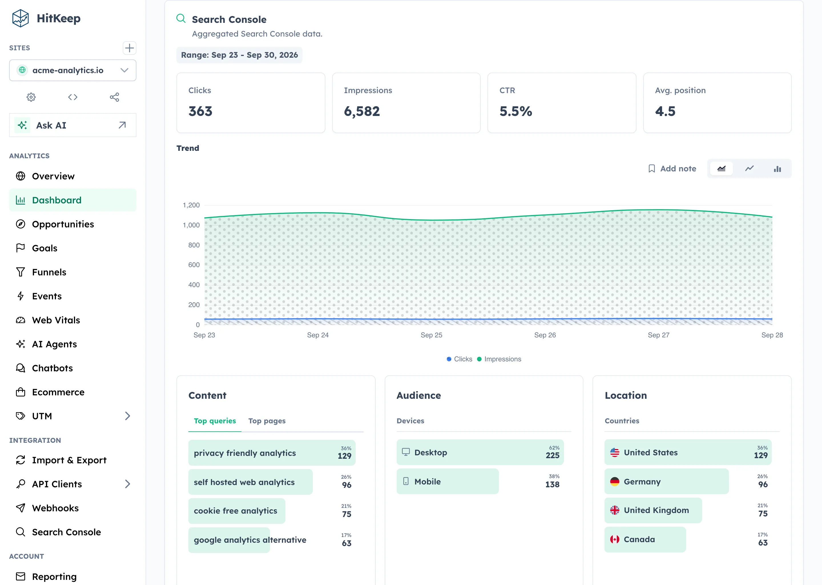 HitKeep dashboard Search Console drilldown showing Search Console clicks, impressions, CTR, position, queries, pages, countries, and devices
