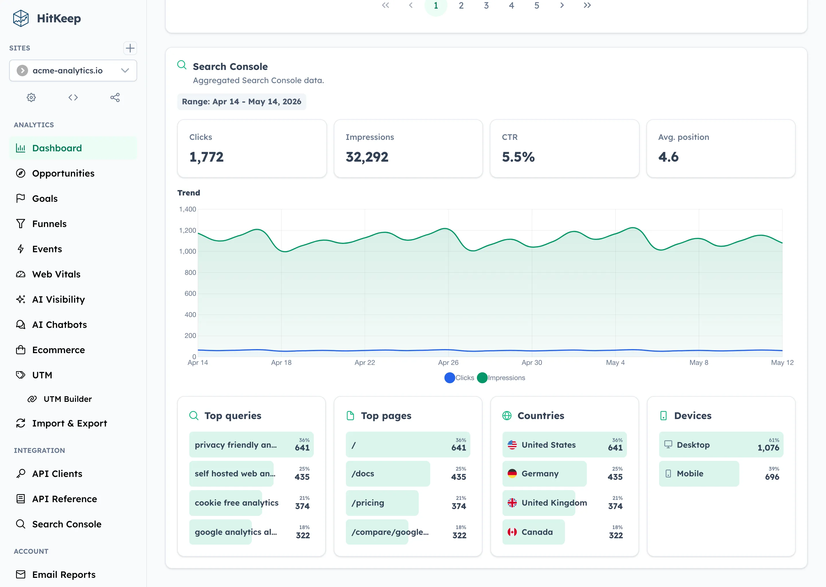 HitKeep dashboard Search Console drilldown showing Search Console clicks, impressions, CTR, position, queries, pages, countries, and devices