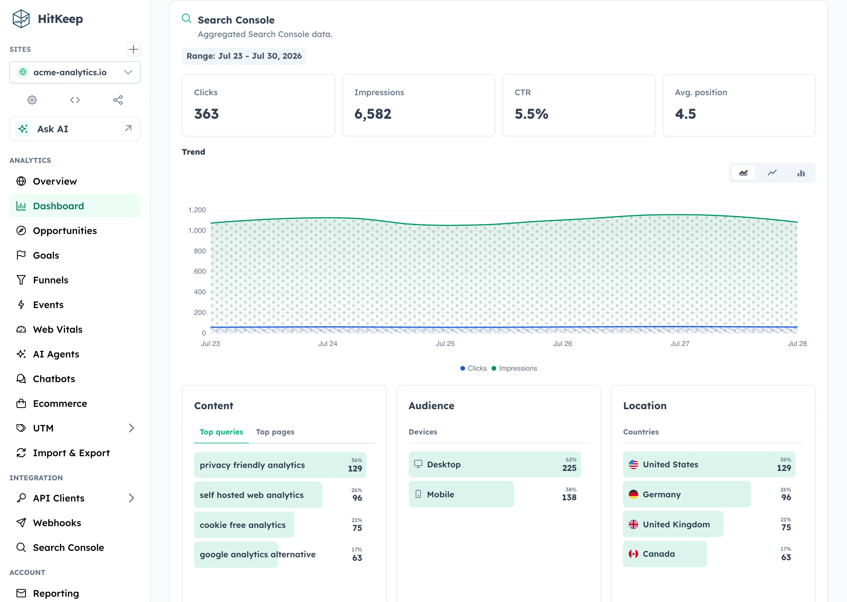 HitKeep Search Console dashboard showing clicks, impressions, CTR, position, queries, pages, countries, and devices
