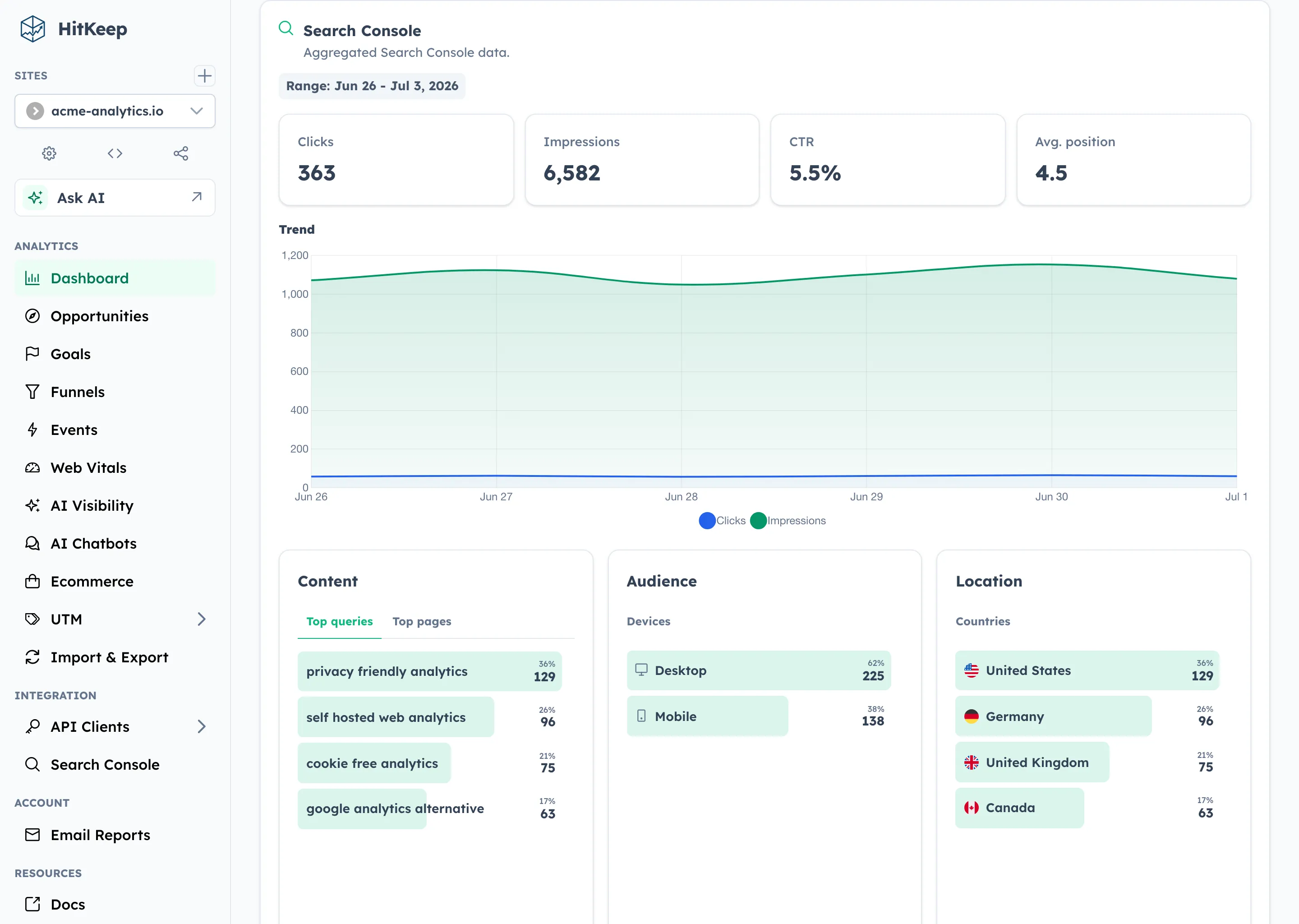 HitKeep Search Console drilldown with clicks, impressions, CTR, average position, queries, pages, countries, and devices
