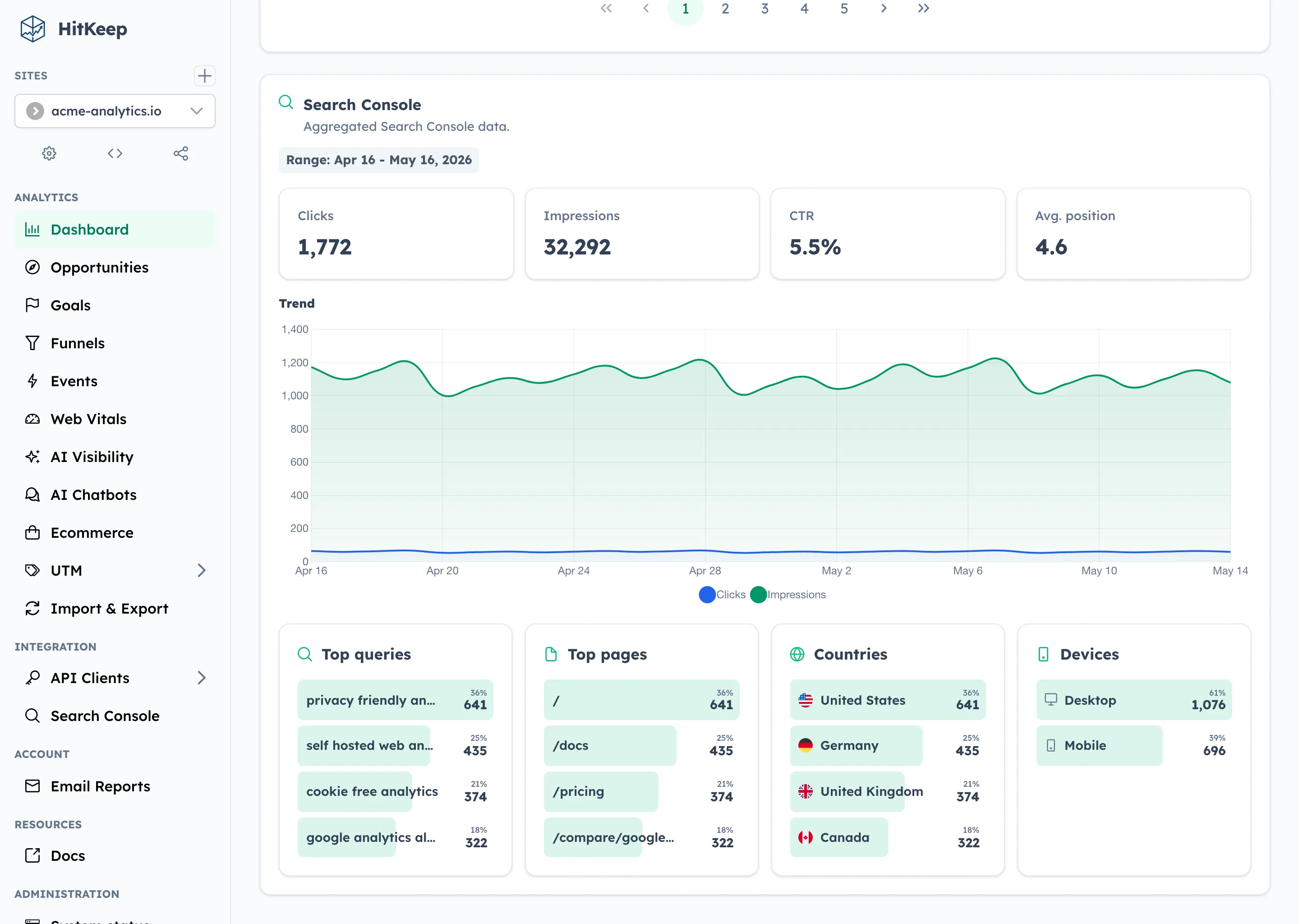 HitKeep Search Console dashboard showing clicks, impressions, CTR, position, queries, pages, countries, and devices