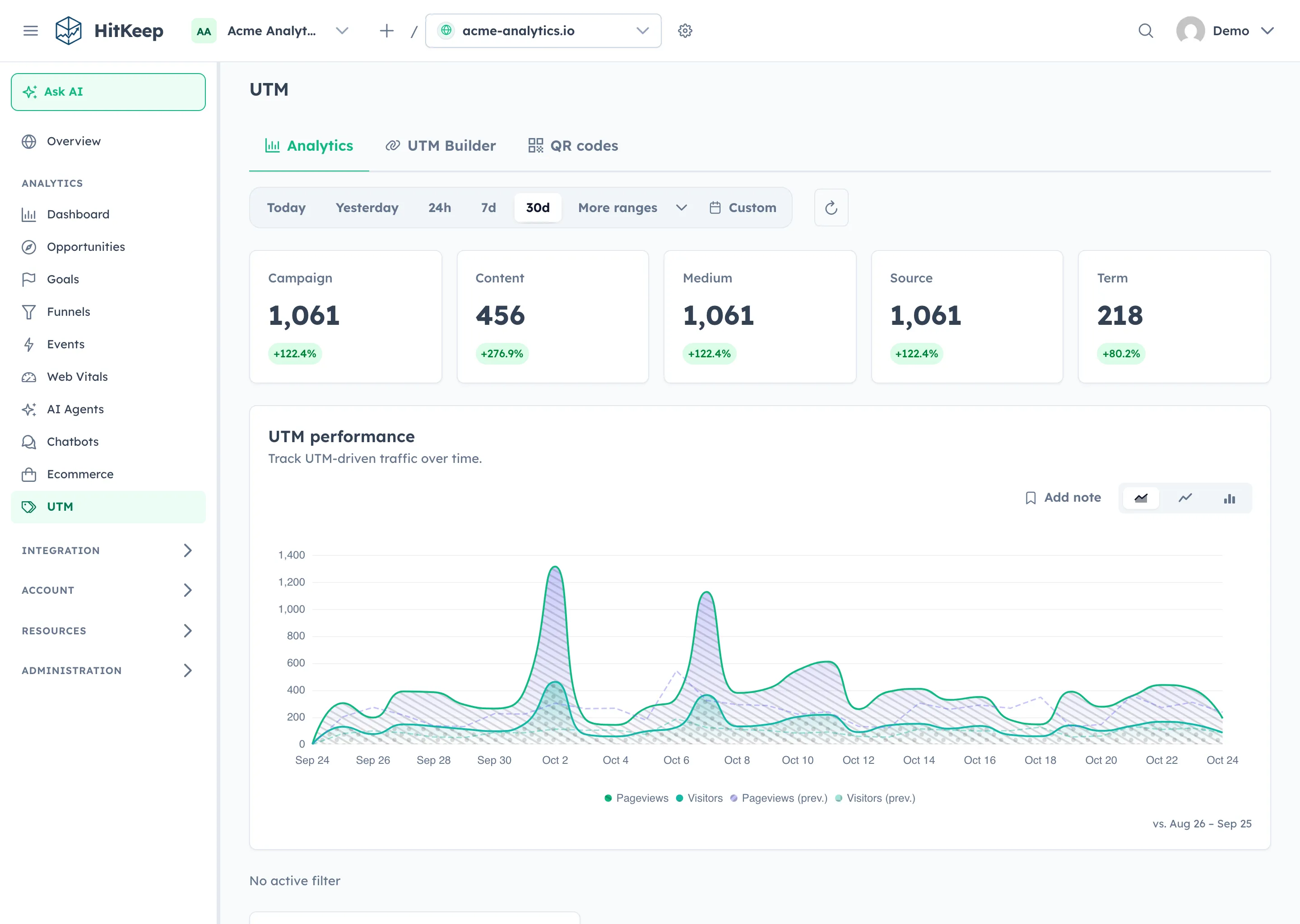 HitKeep UTM report showing campaign dimensions, visitor and pageview trends, and top campaigns