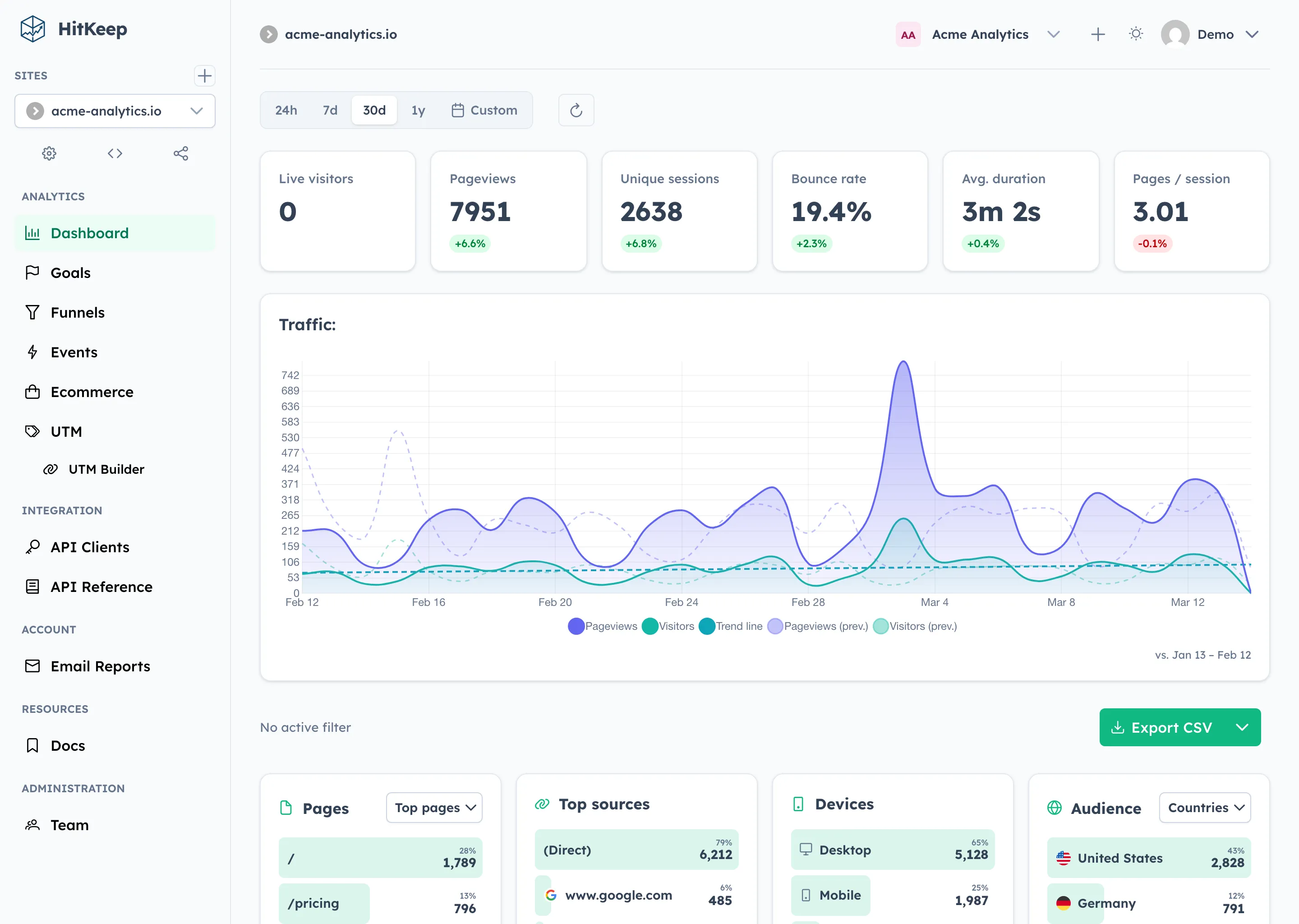 HitKeep dashboard with traffic overview, geography, top pages, top referrers, goals, funnels, and UTM attribution