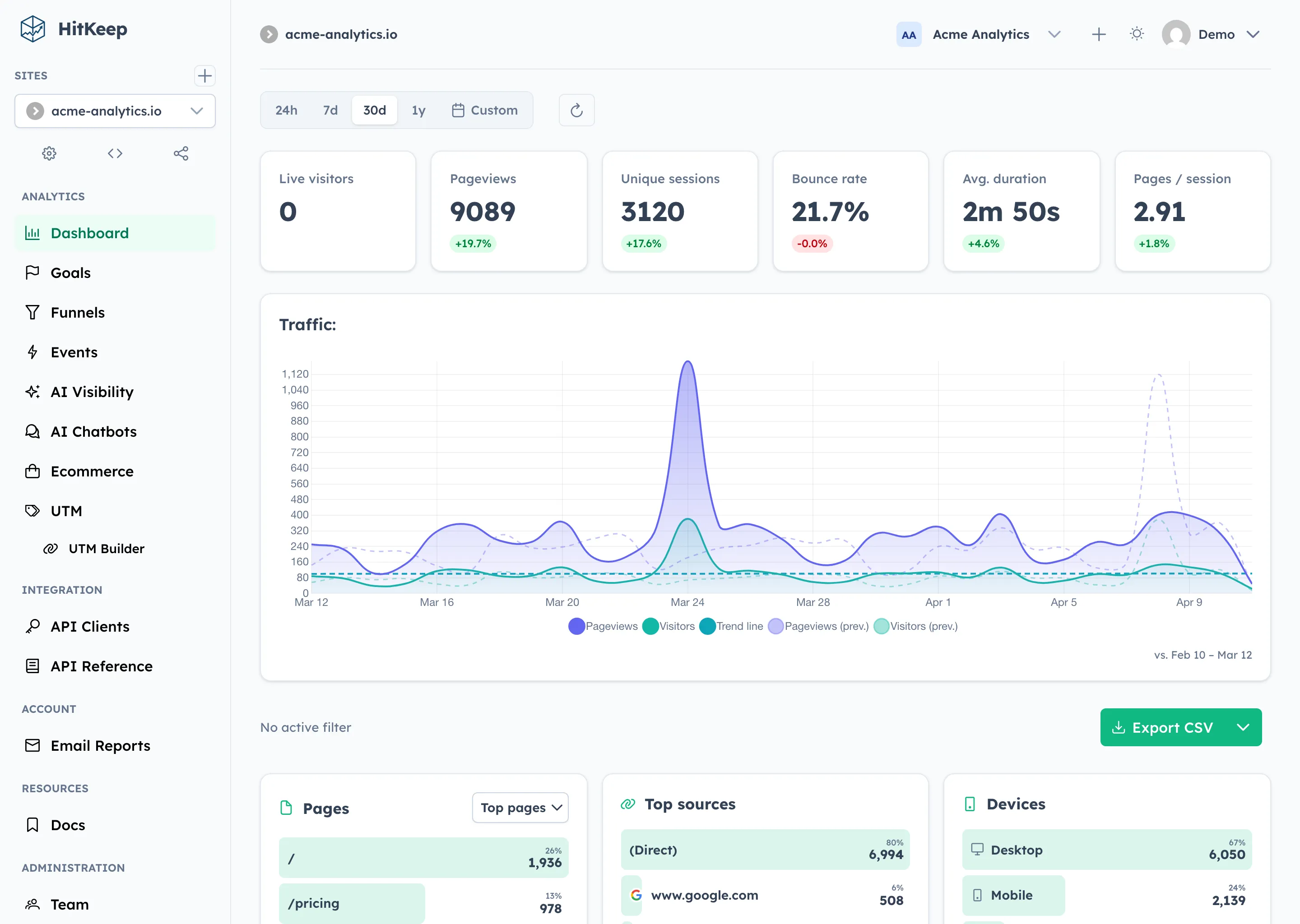 HitKeep Cloud dashboard showing a compact analytics overview with traffic, pages, and conversion context