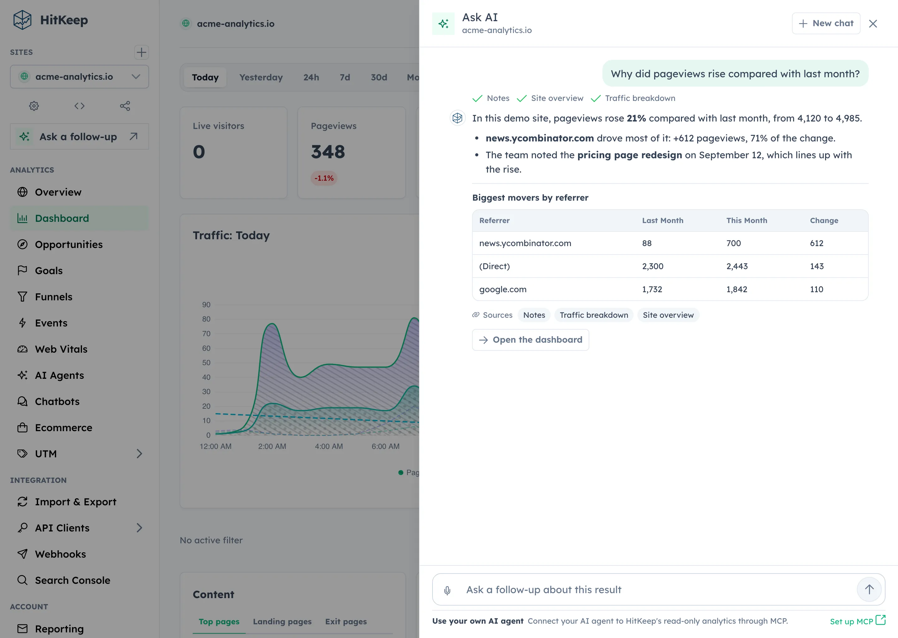 Ask AI drawer explaining why a demo site's pageviews rose month over month, naming the referrer that drove the change, with a biggest-movers table, its sources, and a dashboard action