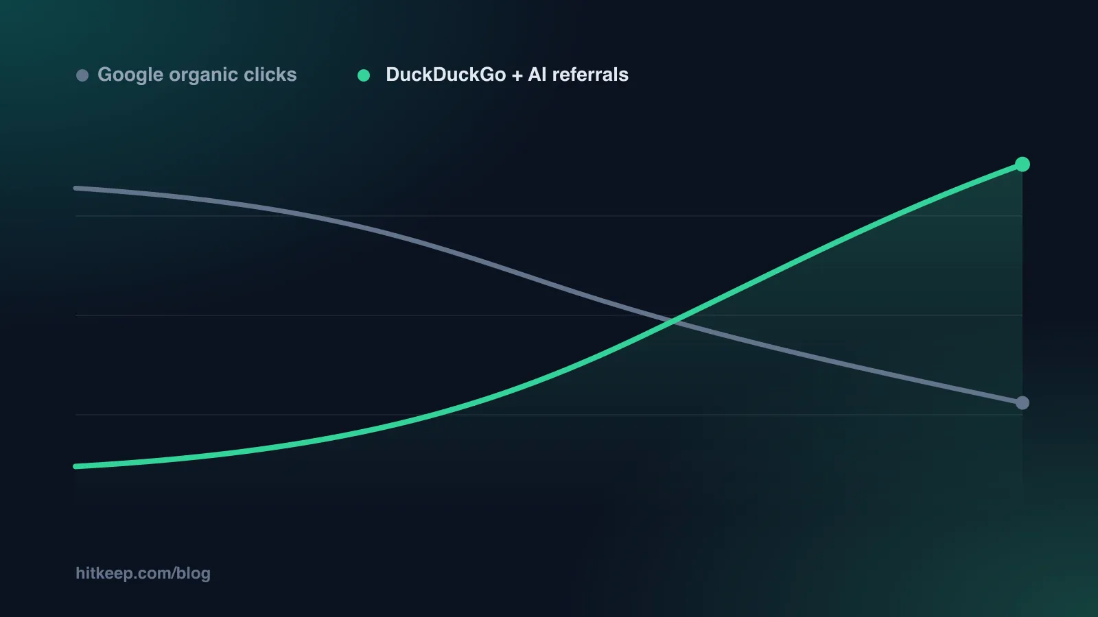 Line chart showing Google organic clicks declining while DuckDuckGo and AI assistant referrals rise