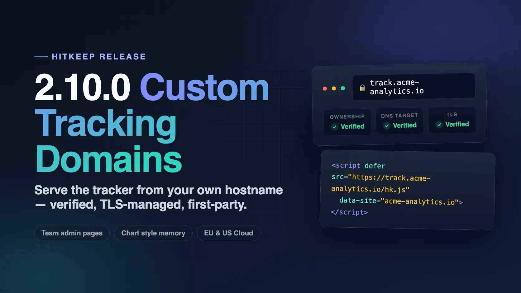 HitKeep 2.10.0 release artwork showing a verified custom tracking domain with ownership, DNS target, and TLS checks next to a first-party tracking snippet