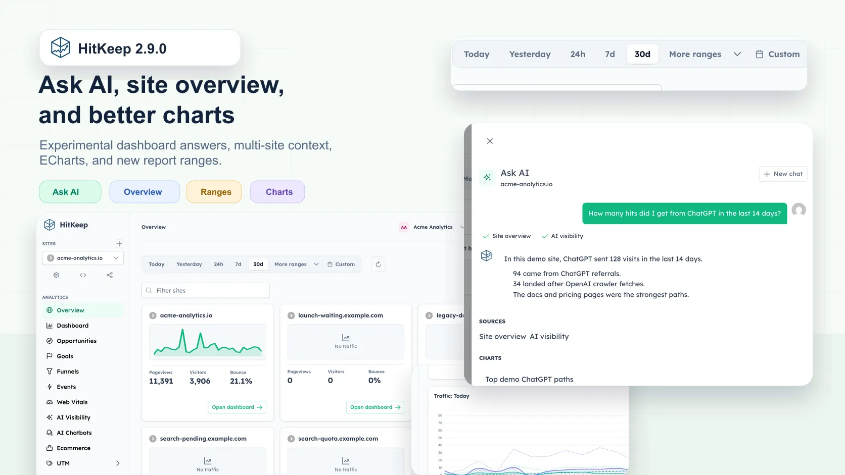 HitKeep 2.9.0 release artwork showing the dashboard, Ask AI drawer, report ranges, and chart surfaces