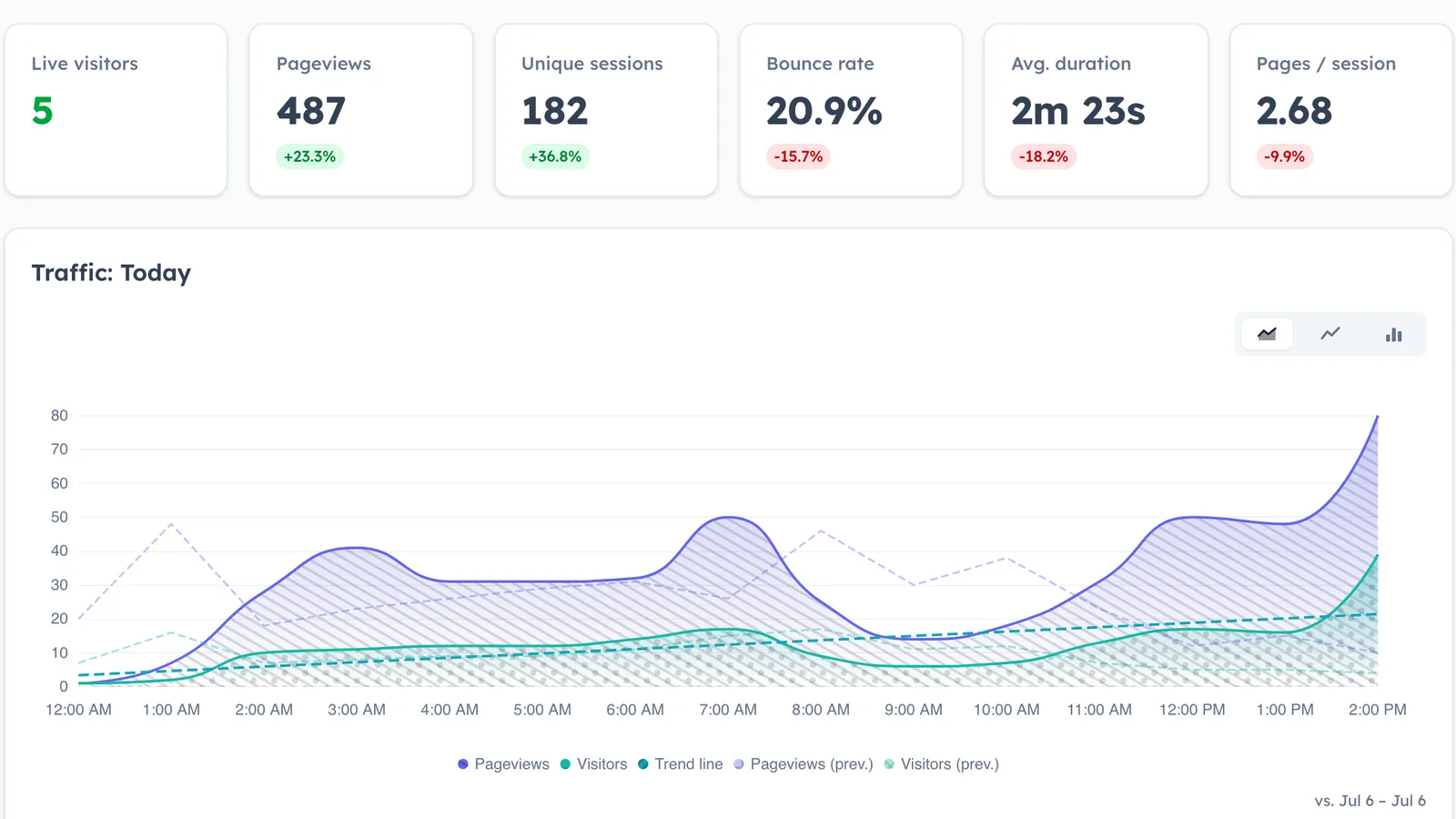HitKeep dashboard showing pageviews, unique sessions, bounce rate, average duration, and a traffic comparison chart